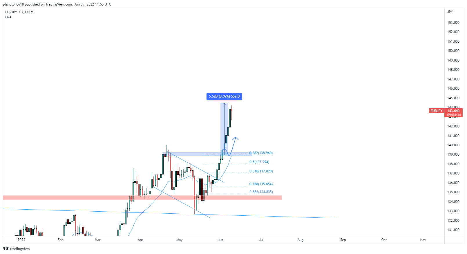 FX:EURJPY Chart Image by InkyGrip