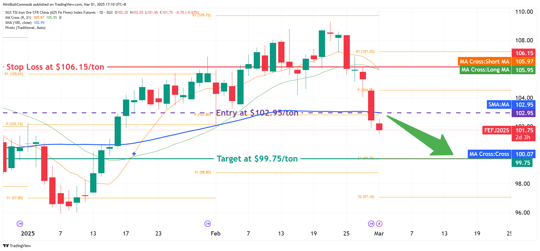 SGX_DLY:FEF2! Chart Image by MintBulkCommods