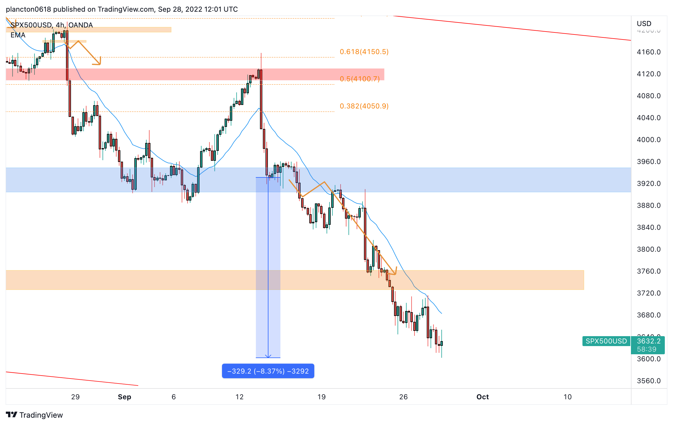 OANDA:SPX500USD Chart Image by InkyGrip