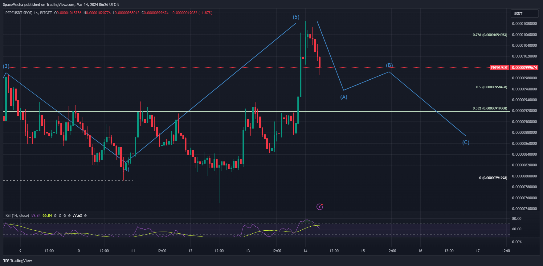 BITGET:PEPEUSDT Chart Image by SpaceMecha