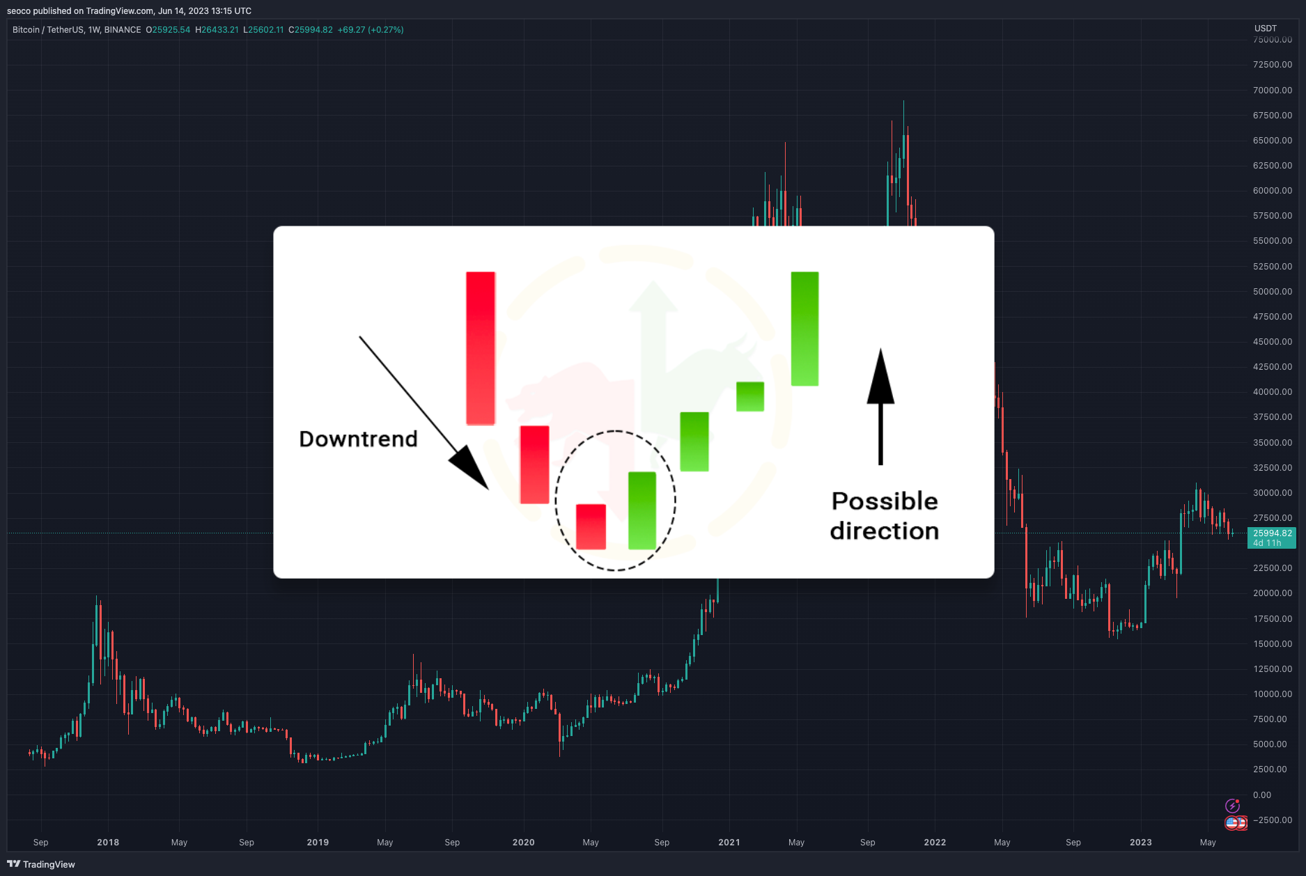 BINANCE:BTCUSDT Chart Image by seoco
