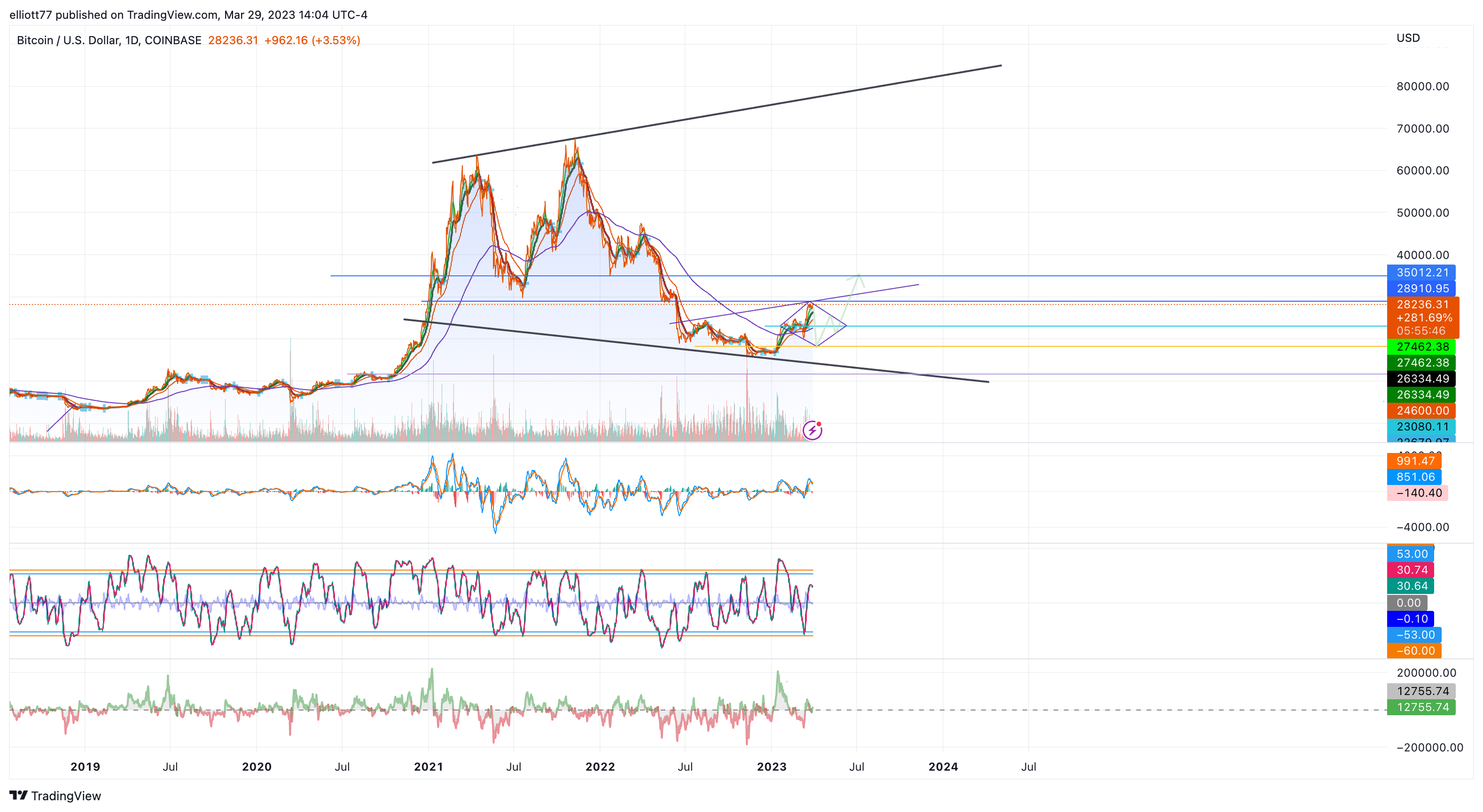 COINBASE:BTCUSD Chart Image by elliott77