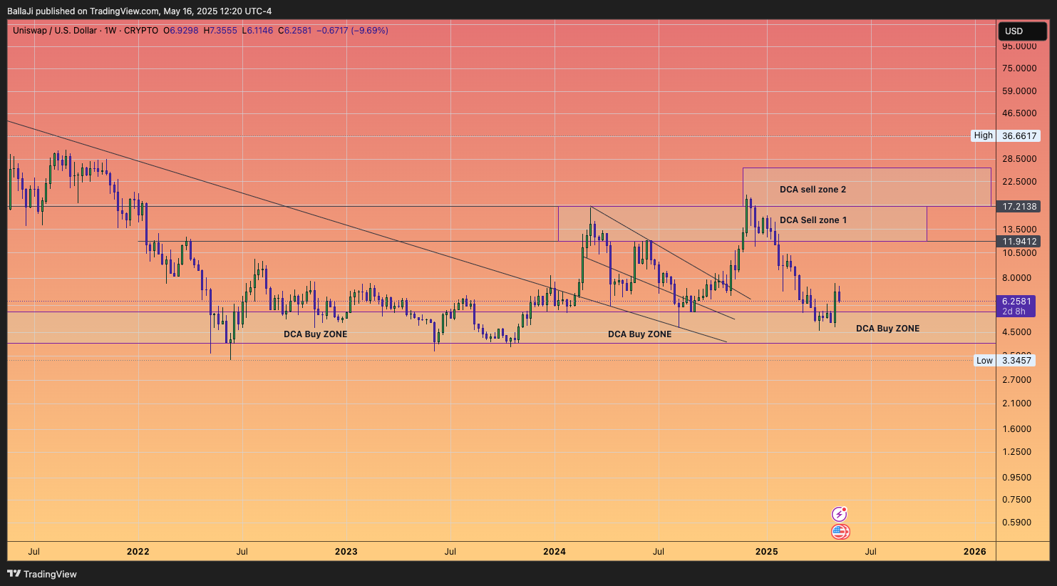 CRYPTO:UNIUSD Chart Image by BallaJi