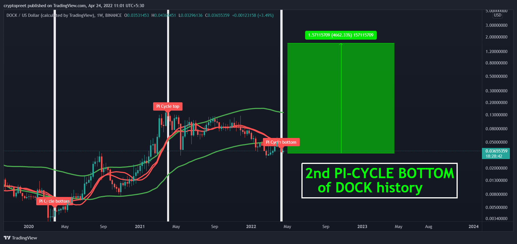 BINANCE:DOCKUSD Chart Image by cryptopreet