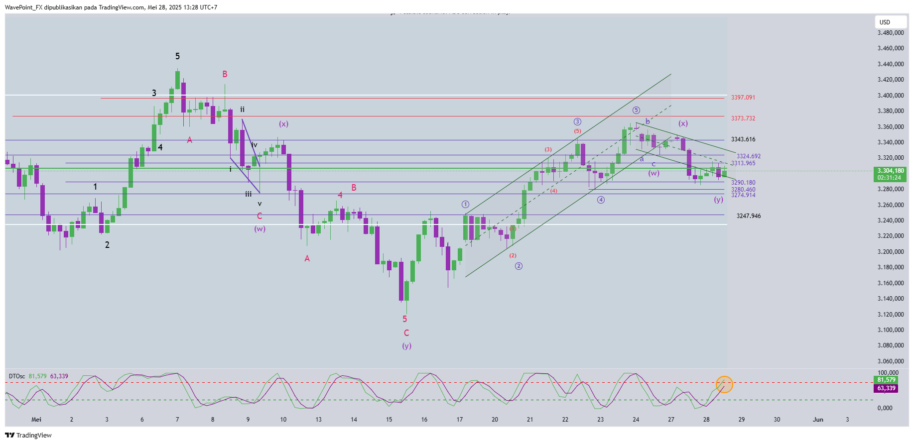 OANDA:XAUUSD Chart Image by WavePoint_FX