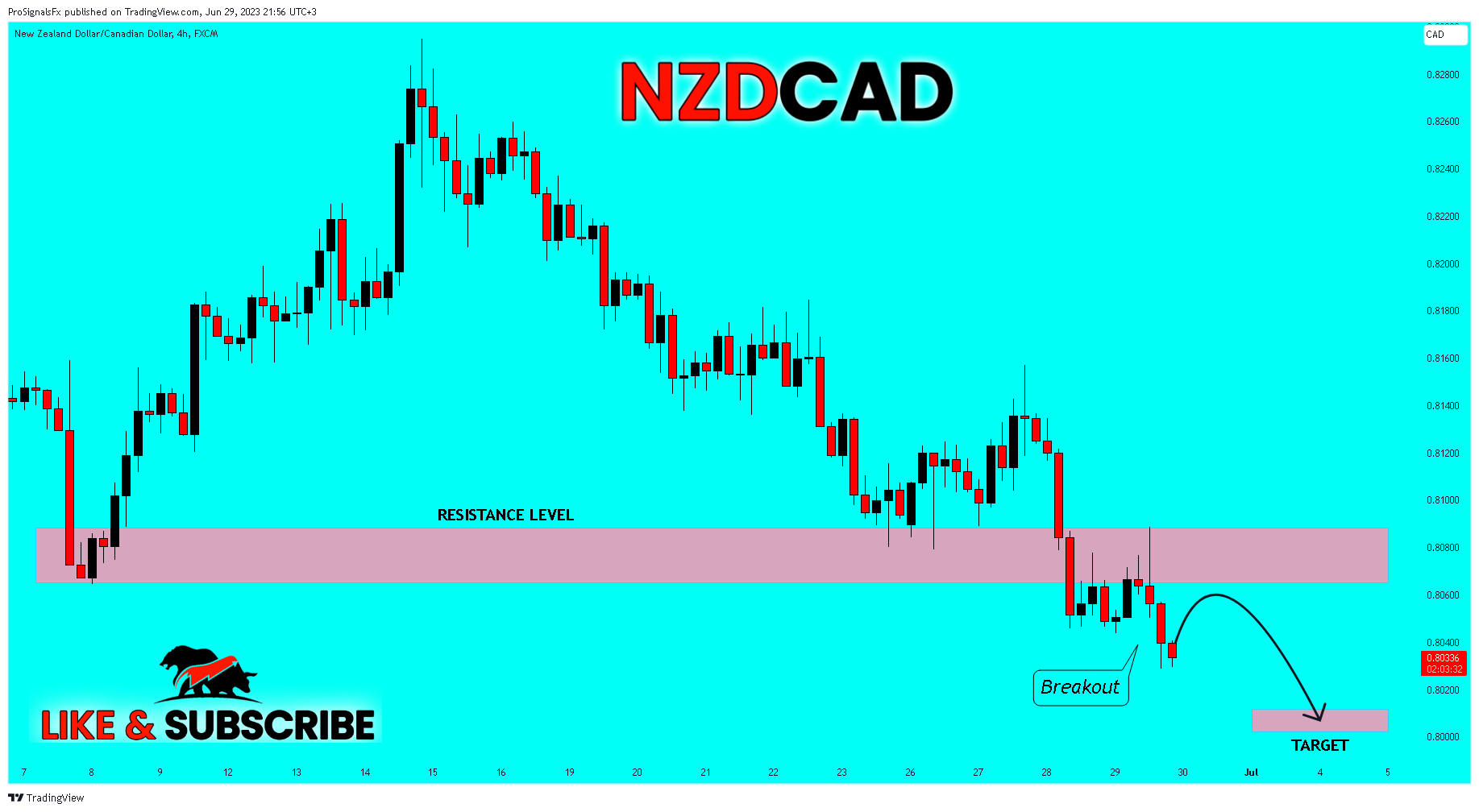 FX:NZDCAD Chart Image by ProSignalsFx