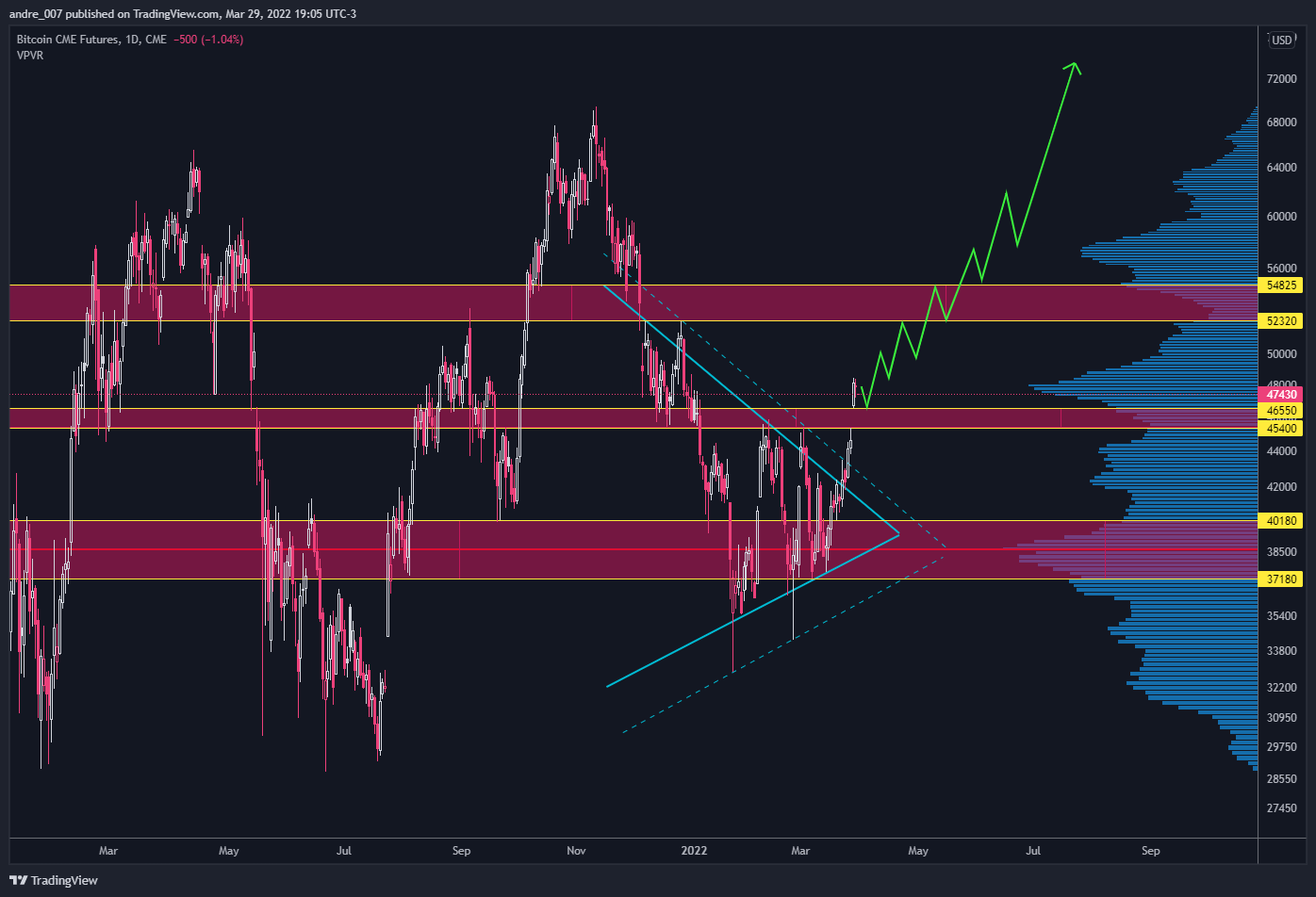 CME:BTC1! Chart Image by andre_007