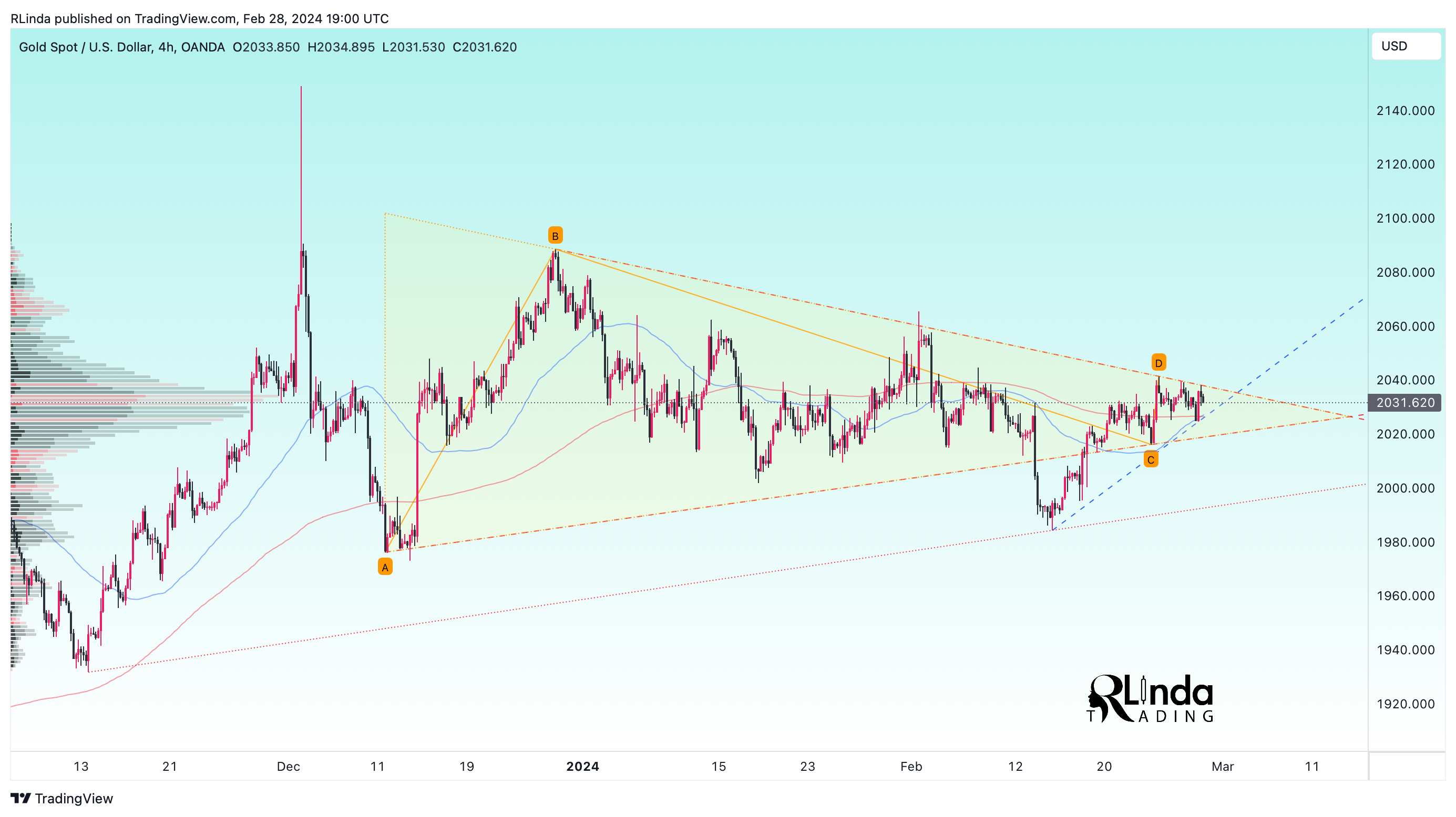 OANDA:XAUUSD Chart Image by RLinda