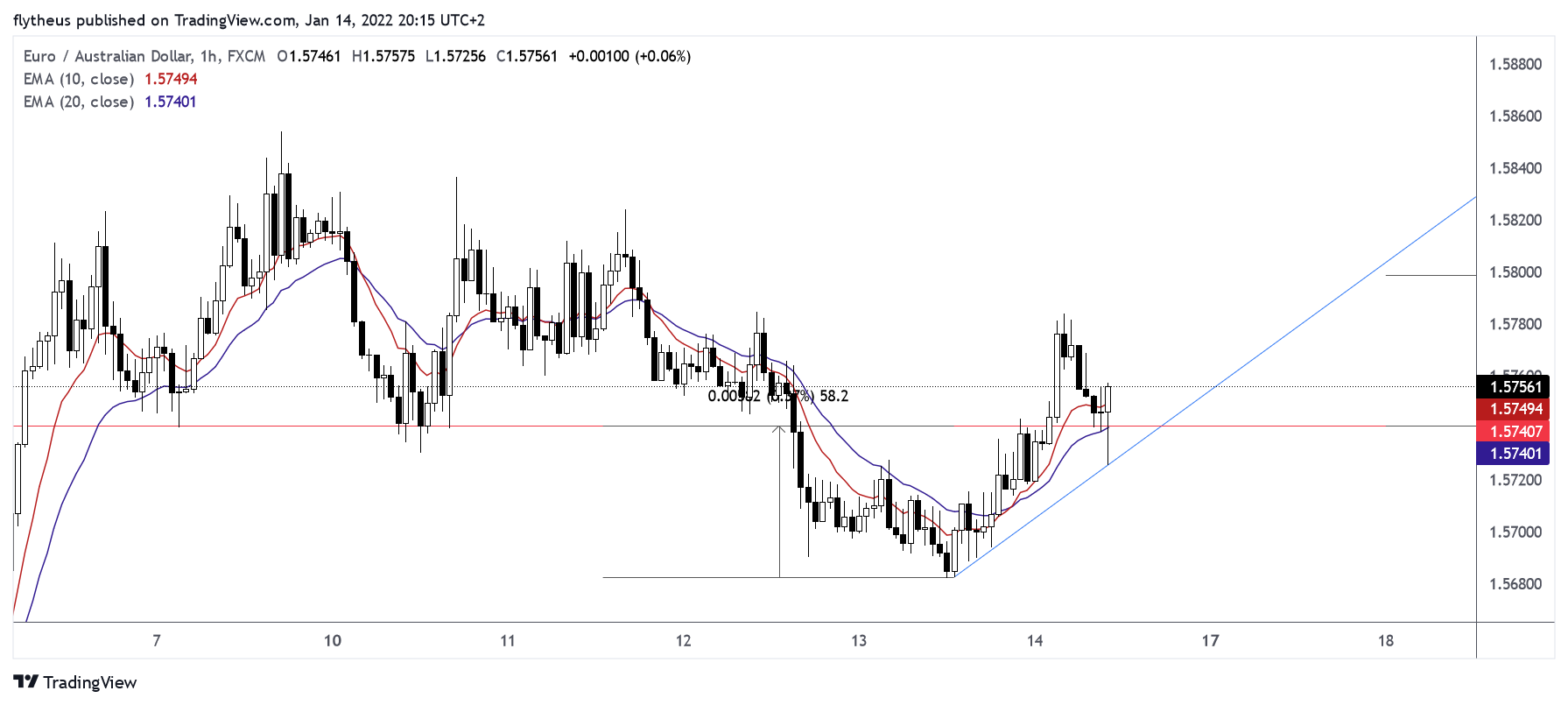 FX:EURAUD Chart Image by TradeLive-