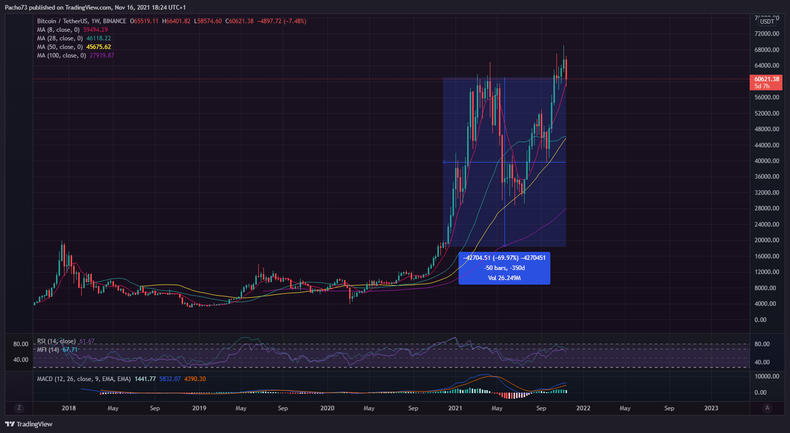 BINANCE:BTCUSDT Chart Image by Pacho73