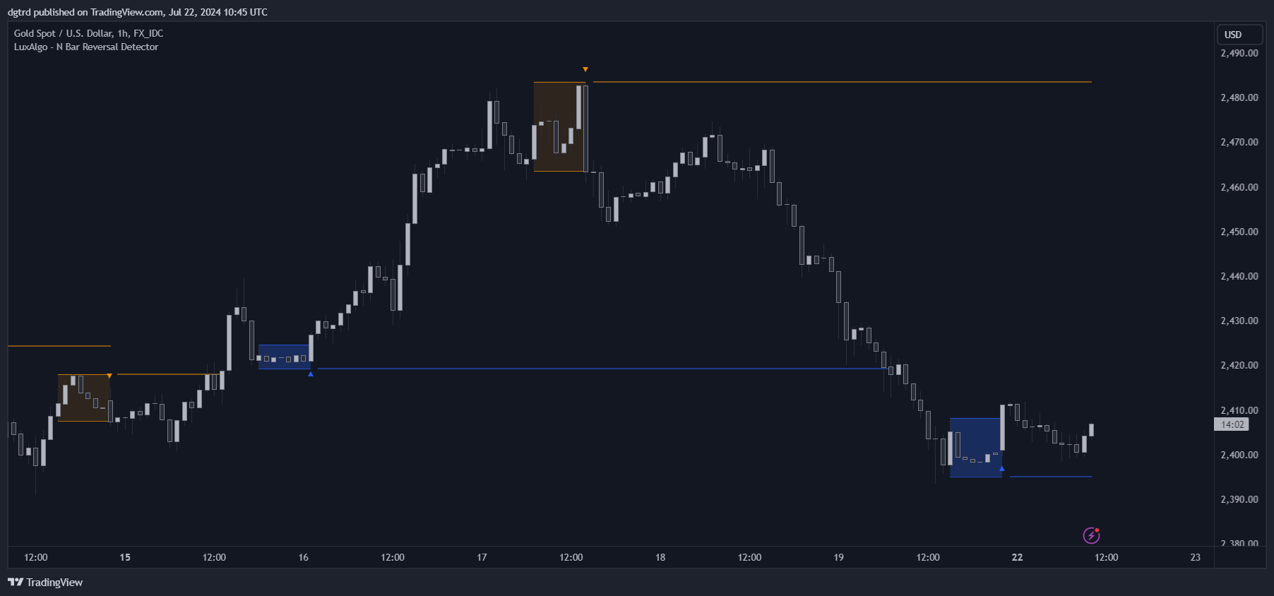 FX_IDC:XAUUSD Chart Image by dgtrd