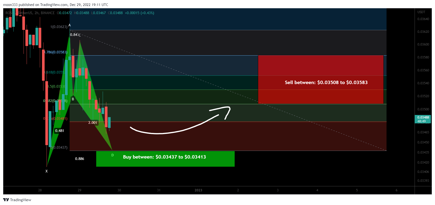BINANCE:ROSEUSDT Chart Image by moon333