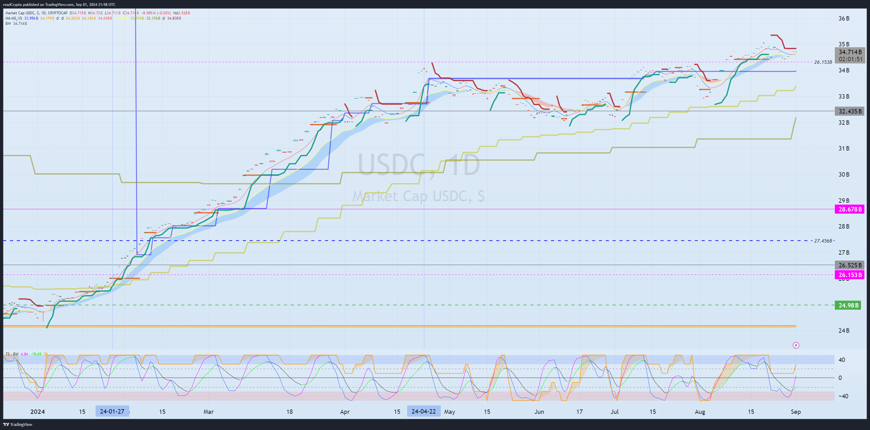 CRYPTOCAP:USDC Chart Image by readCrypto