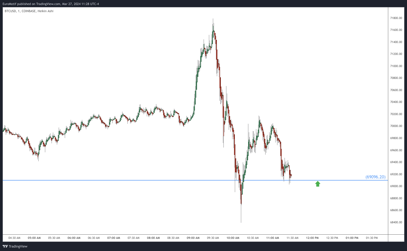 COINBASE:BTCUSD Chart Image by EuroMotif