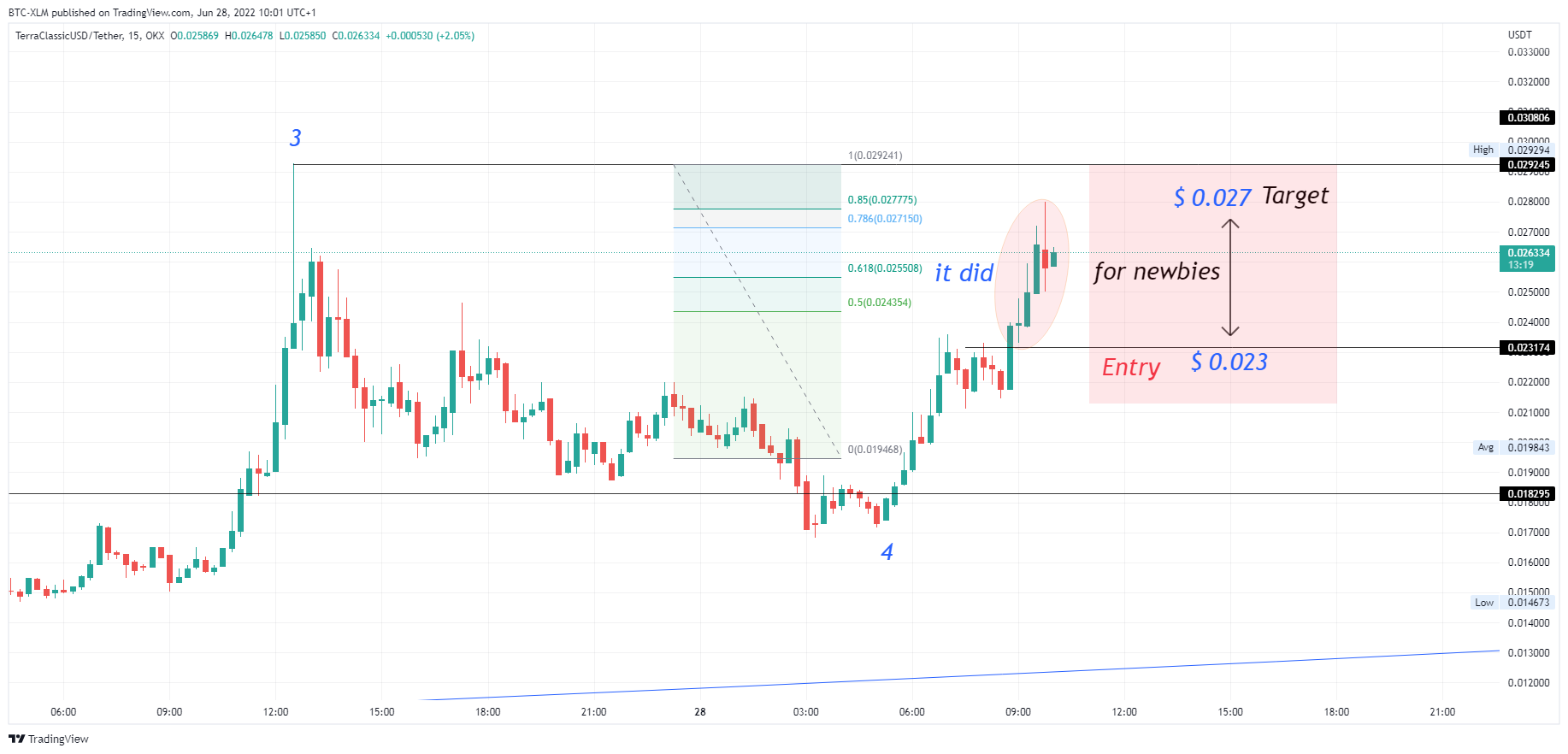 OKX:USTCUSDT Chart Image by BTC-XLM