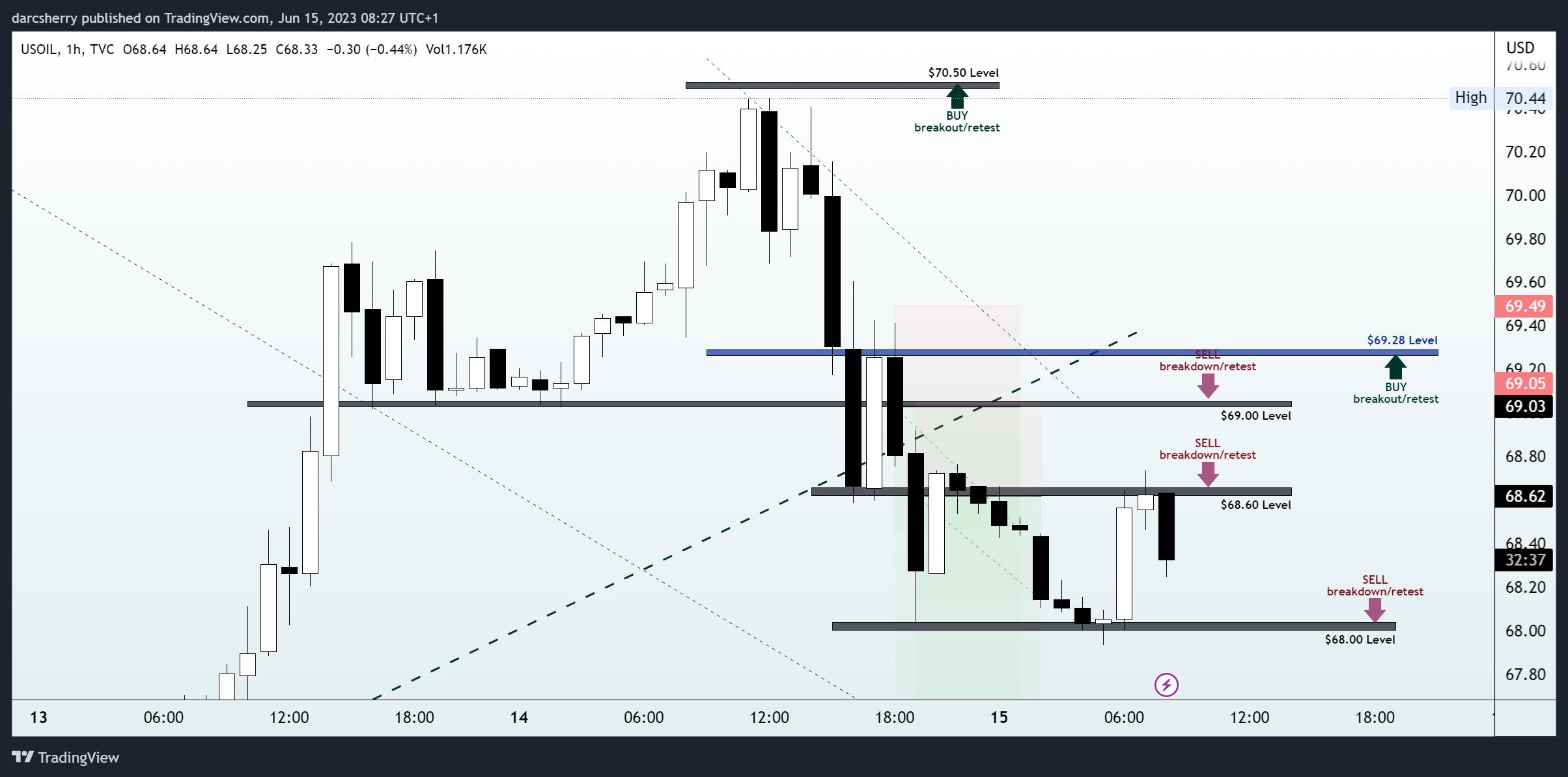 TVC:USOIL Chart Image by darcsherry