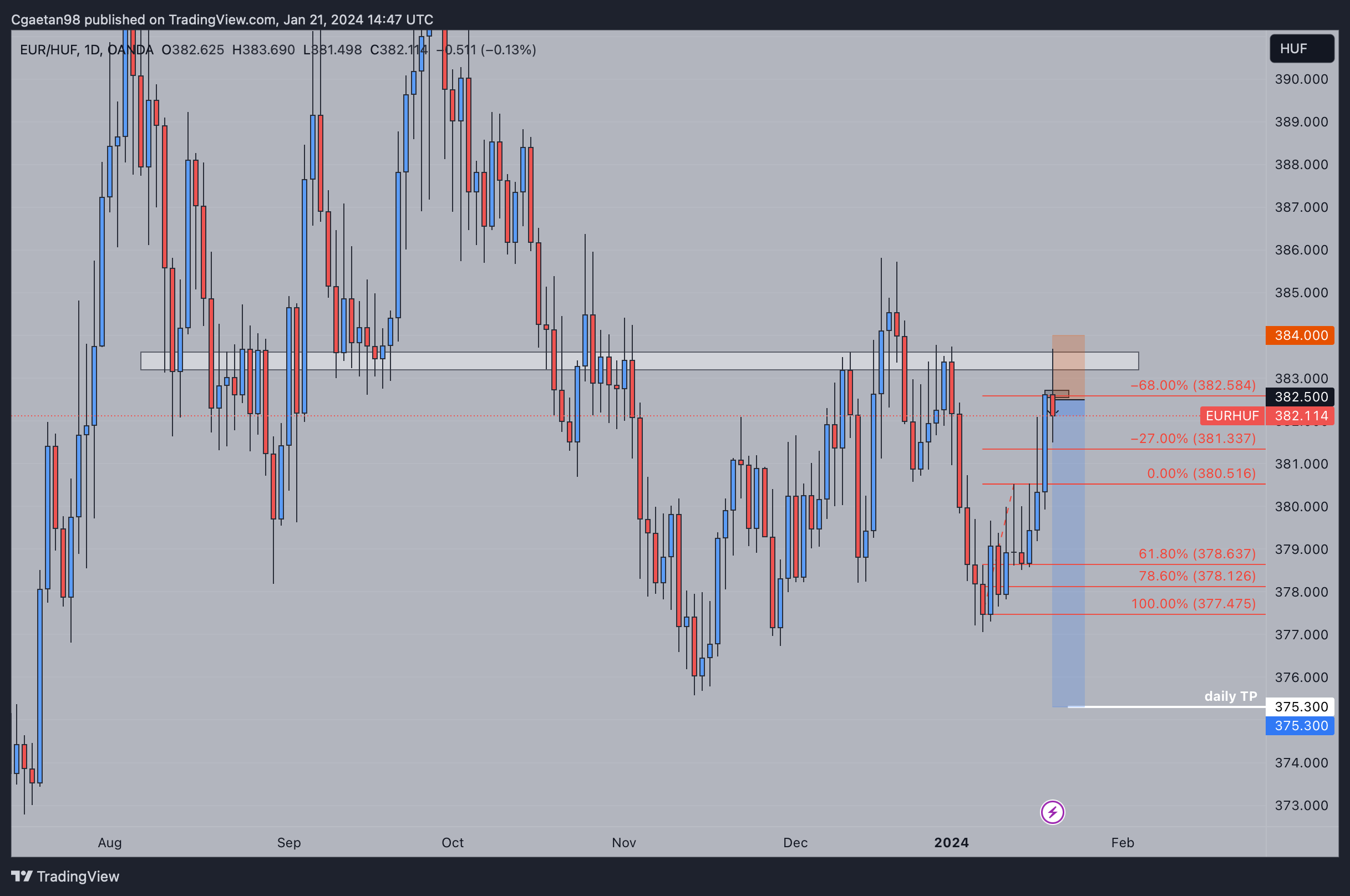 OANDA:EURHUF Chart Image by Cgaetan98