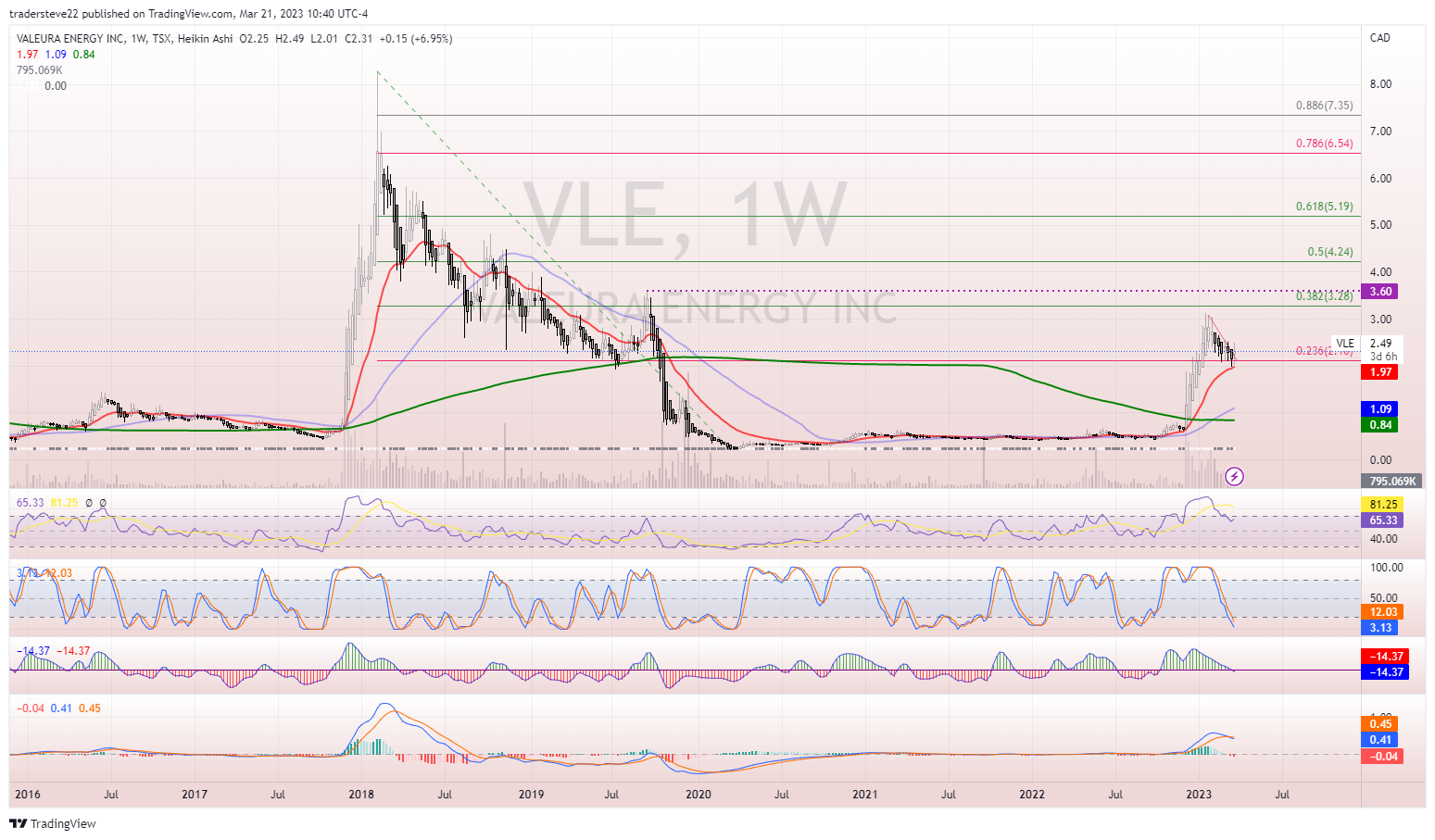 TSX:VLE Chart Image by tradersteve22