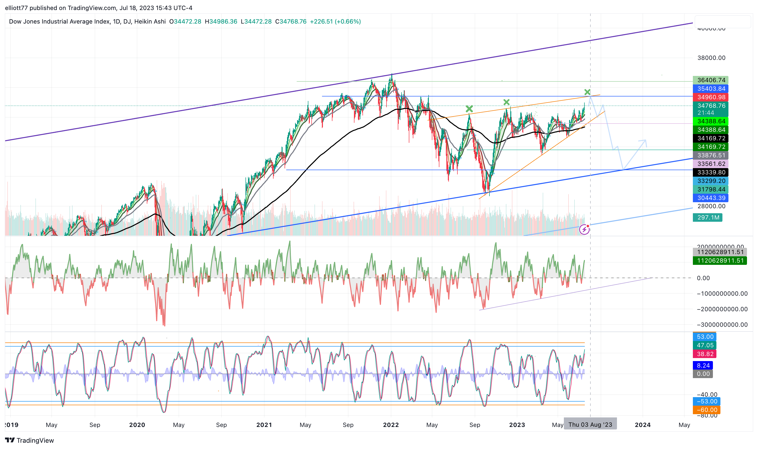 DJ:DJI Chart Image by elliott77