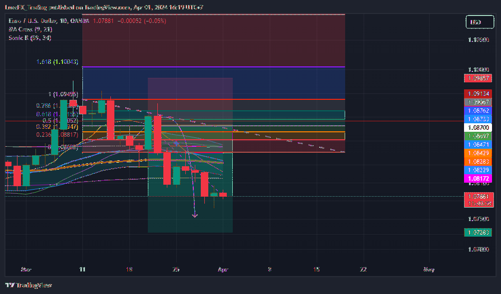 OANDA:EURUSD Chart Image by LuxeFX_Trading