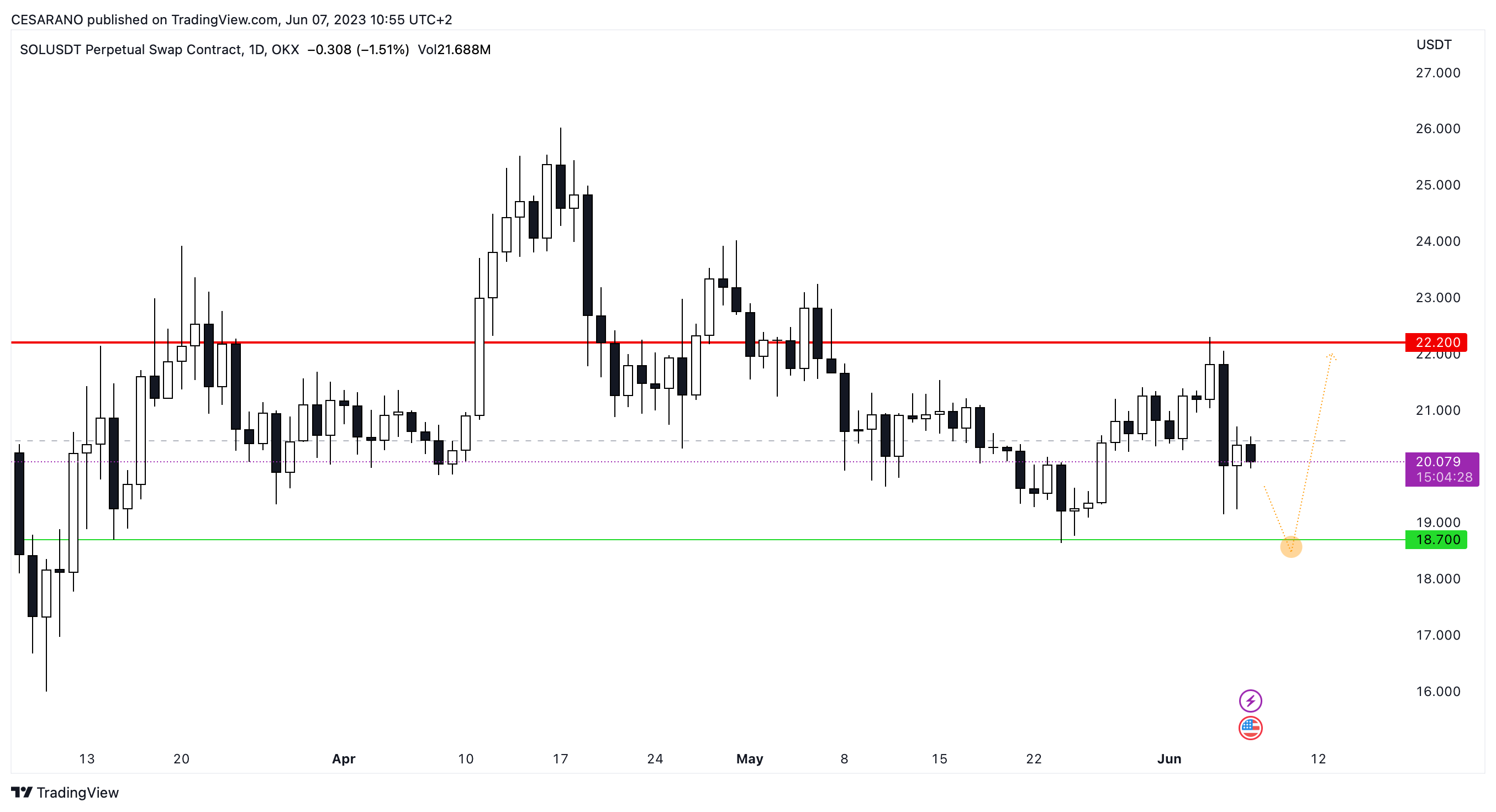 OKX:SOLUSDT.P Chart Image by CESARANO