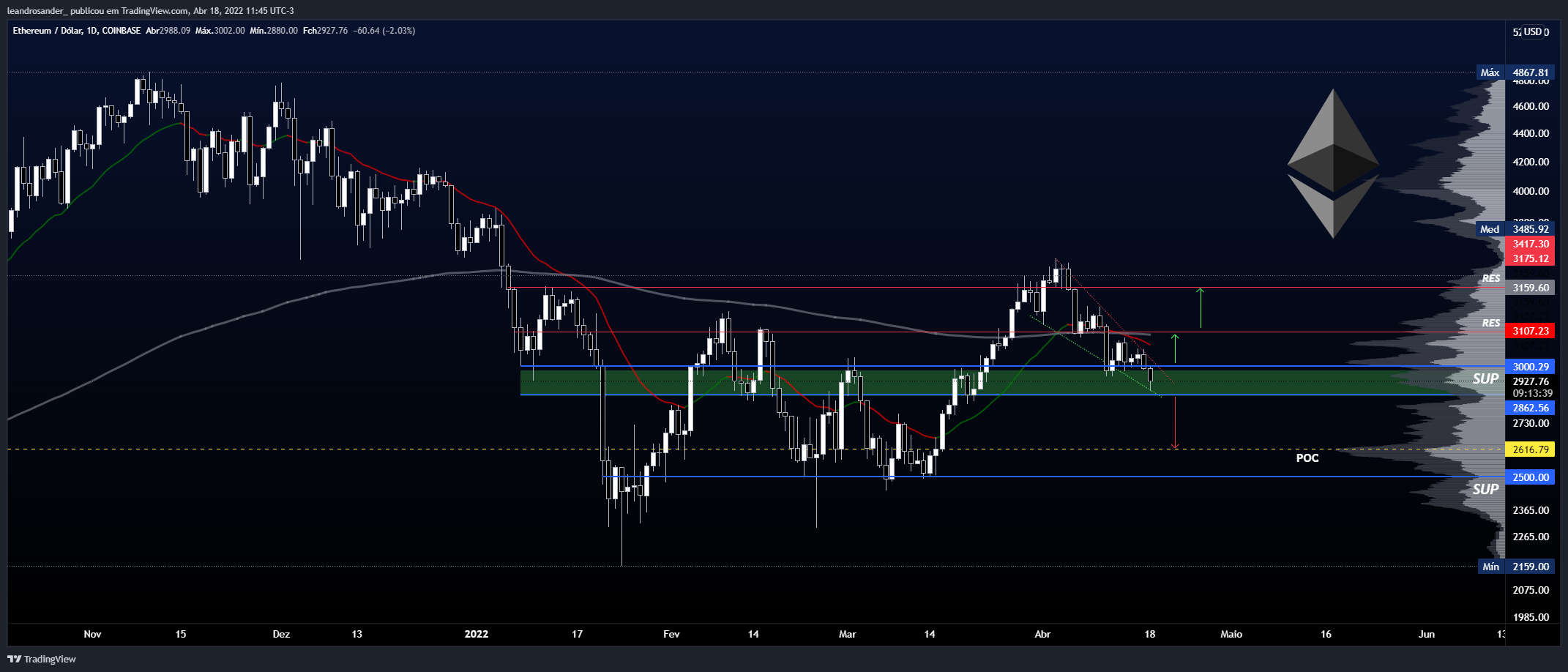 COINBASE:ETHUSD Chart Image by leandrosander_