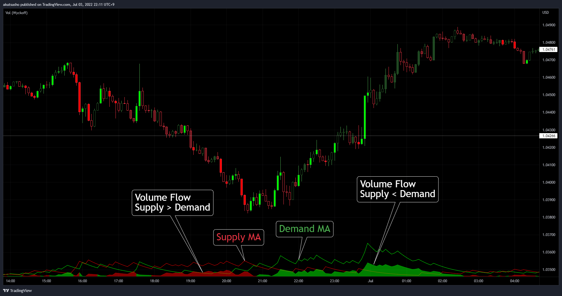 FX:EURUSD Chart Image by akutsusho
