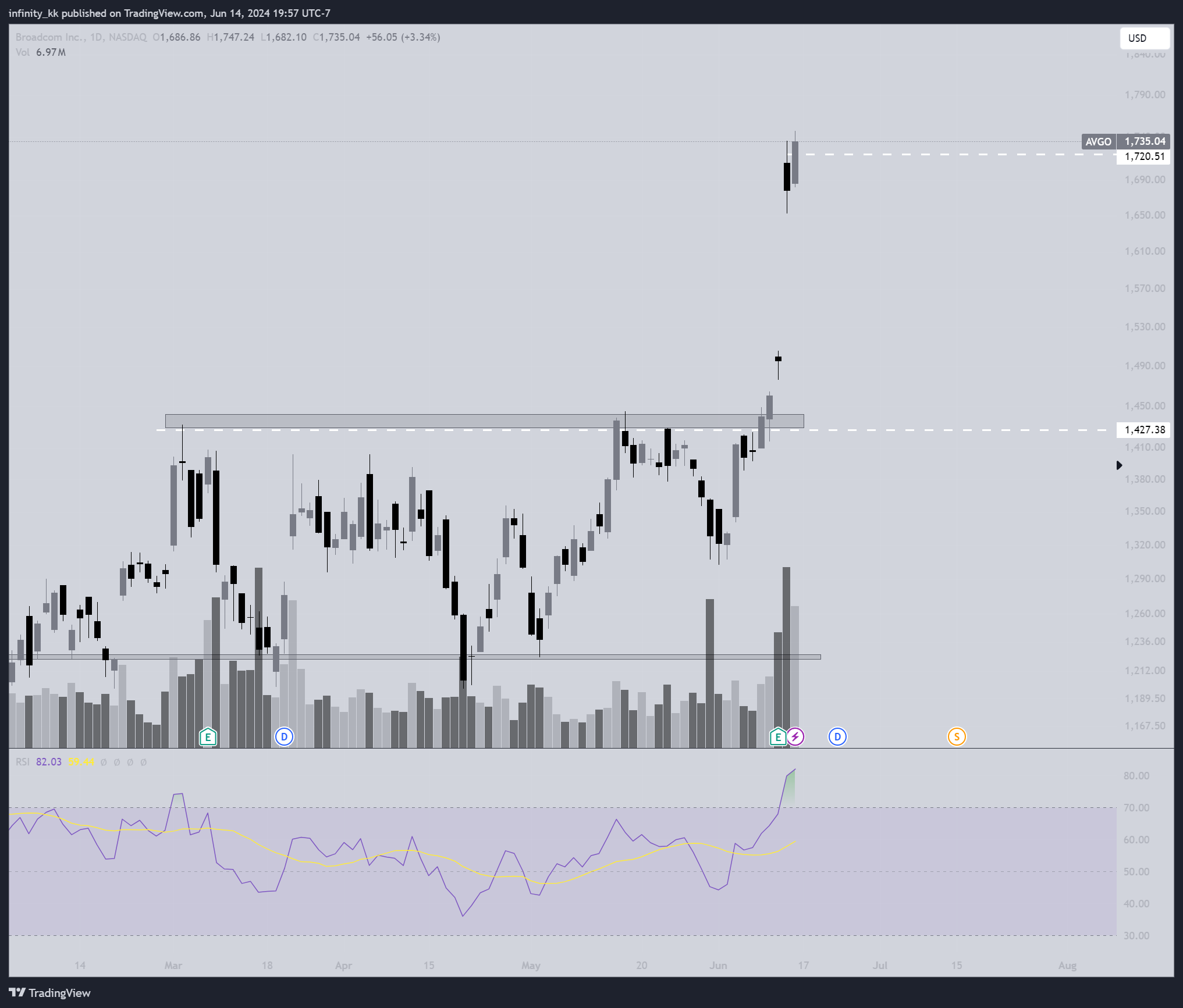 BATS:AVGO Chart Image by infinity_kk
