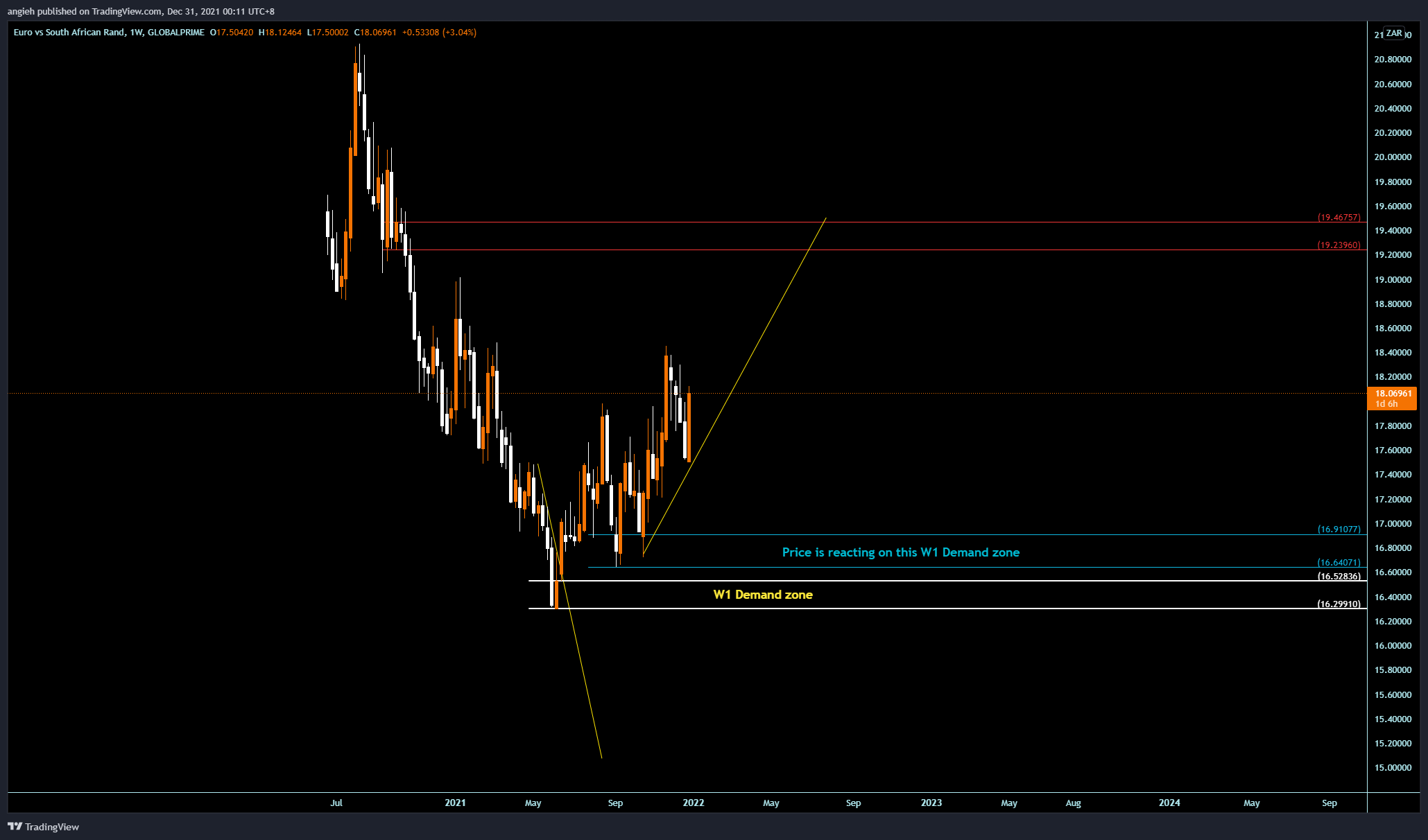 GLOBALPRIME:EURZAR Chart Image by angieh