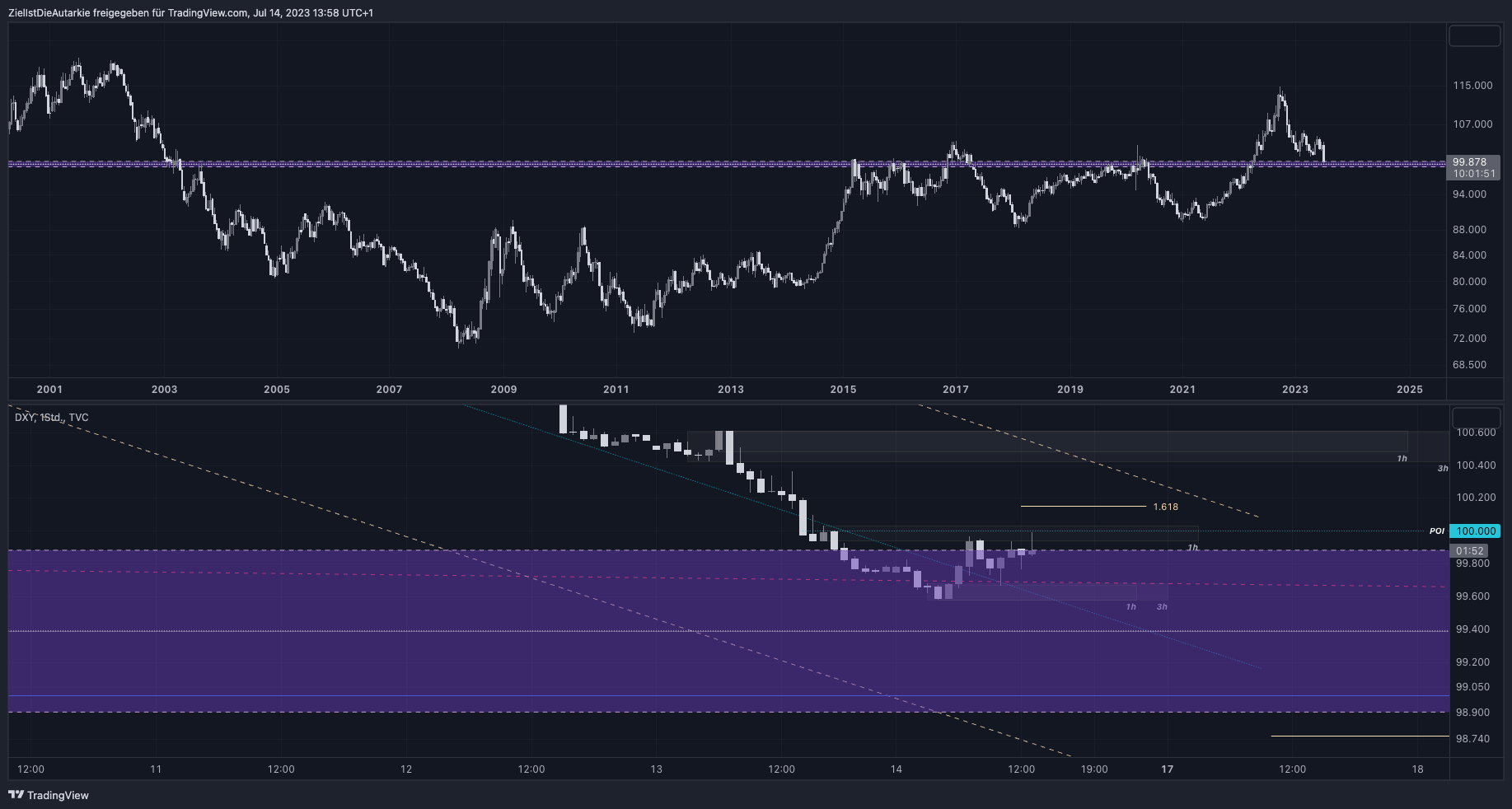 TVC:DXY Chart Image by ZielIstDieAutarkie