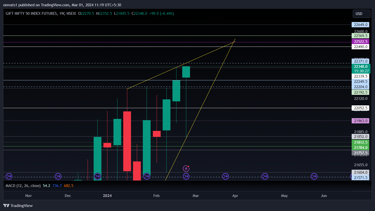 NSEIX:NIFTY1! Chart Image by omvats1