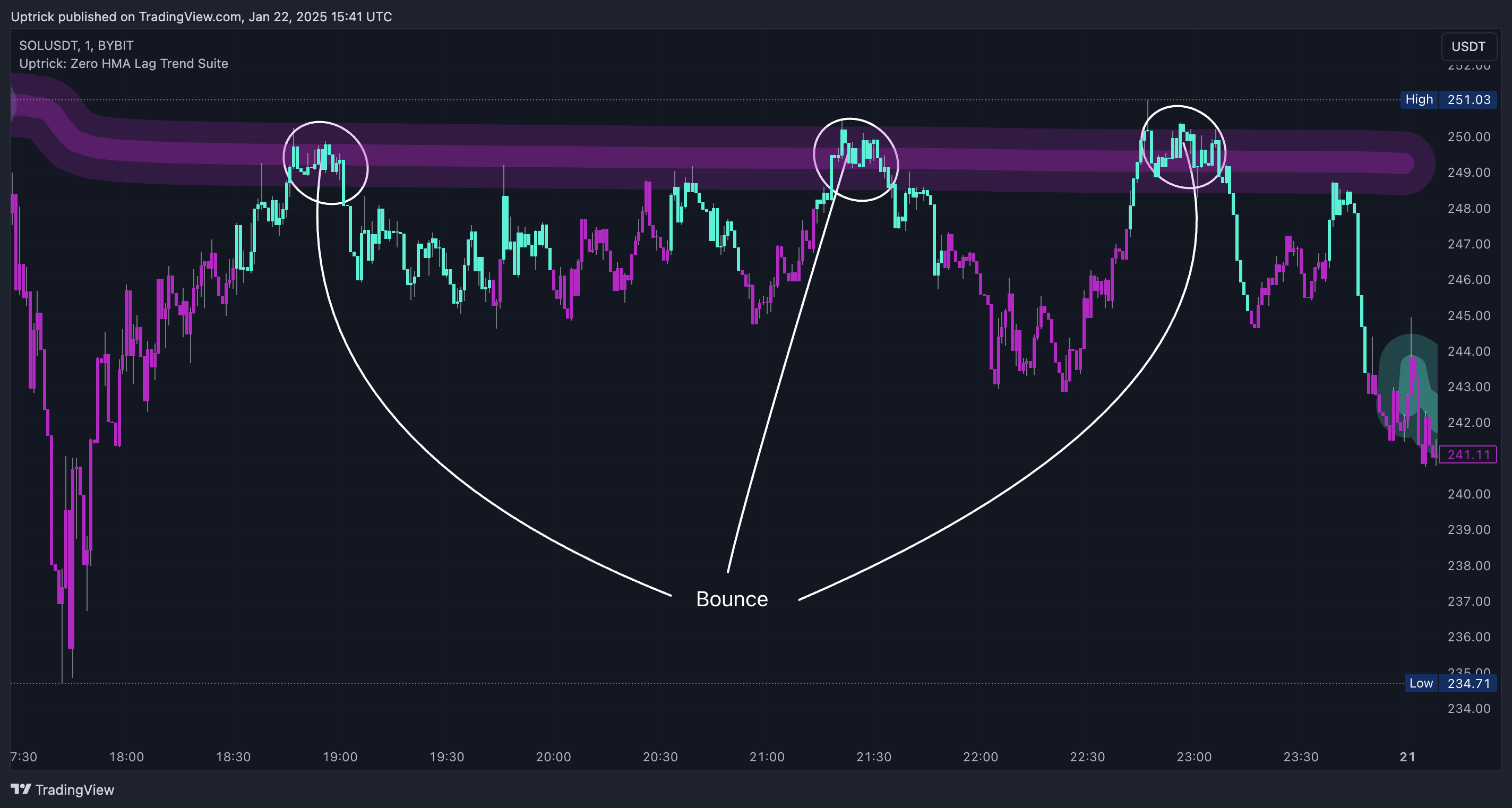 BYBIT:SOLUSDT Chart Image by Uptrick