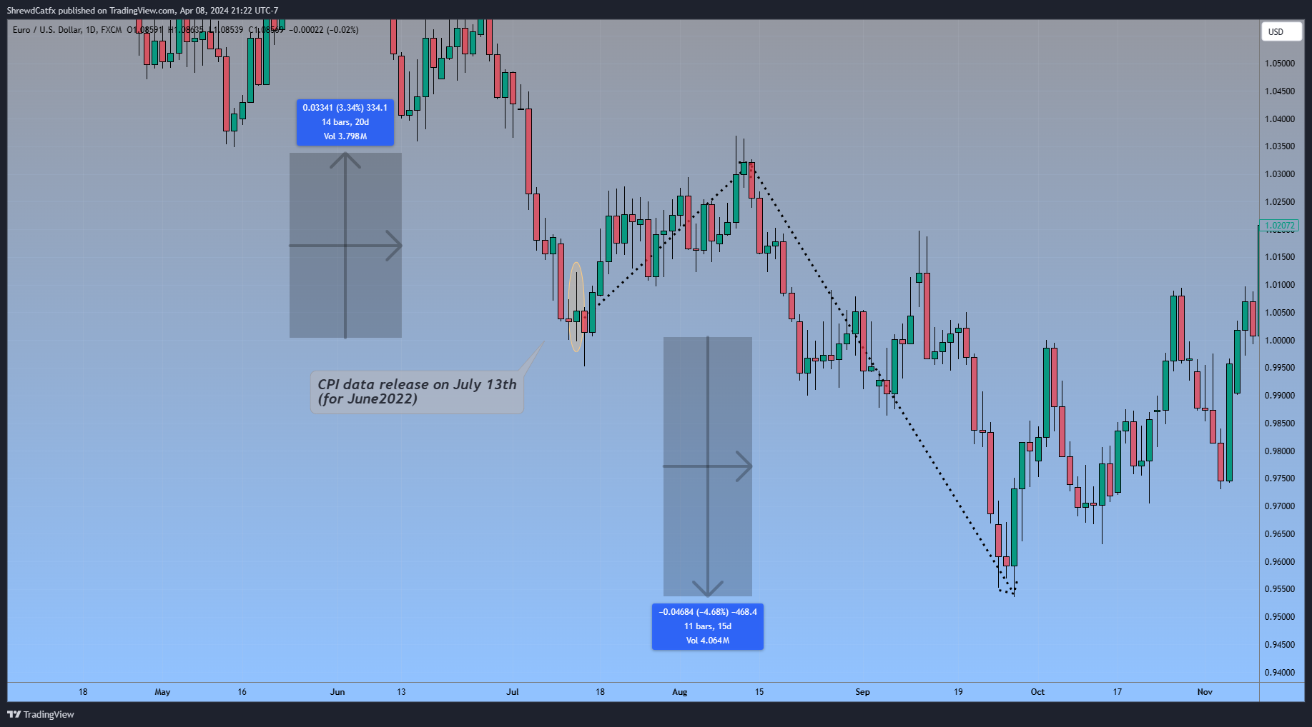 FX:EURUSD Chart Image by ShrewdCatfx