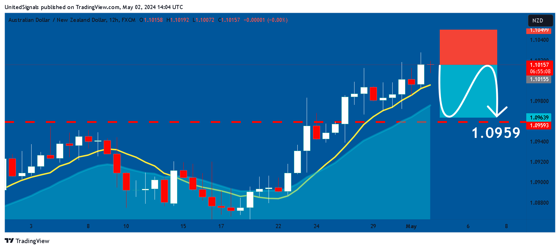 FX:AUDNZD Chart Image by UnitedSignals