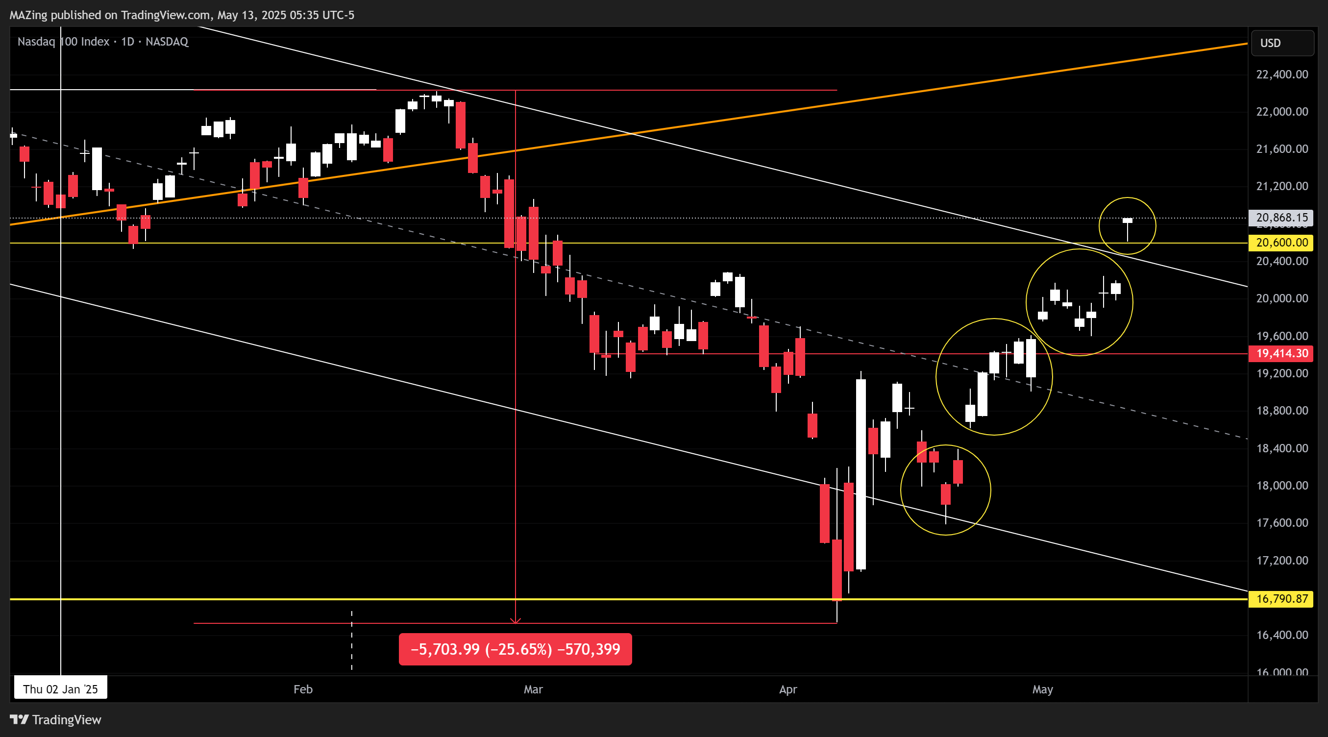NASDAQ_DLY:NDX Chart Image by MAZing