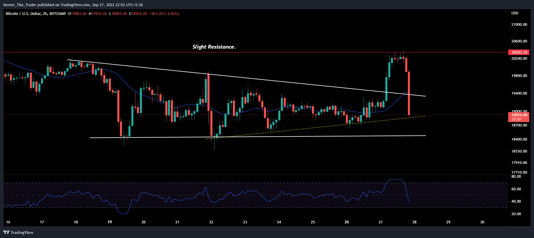 BITSTAMP:BTCUSD Chart Image by Dexter_The_Trader