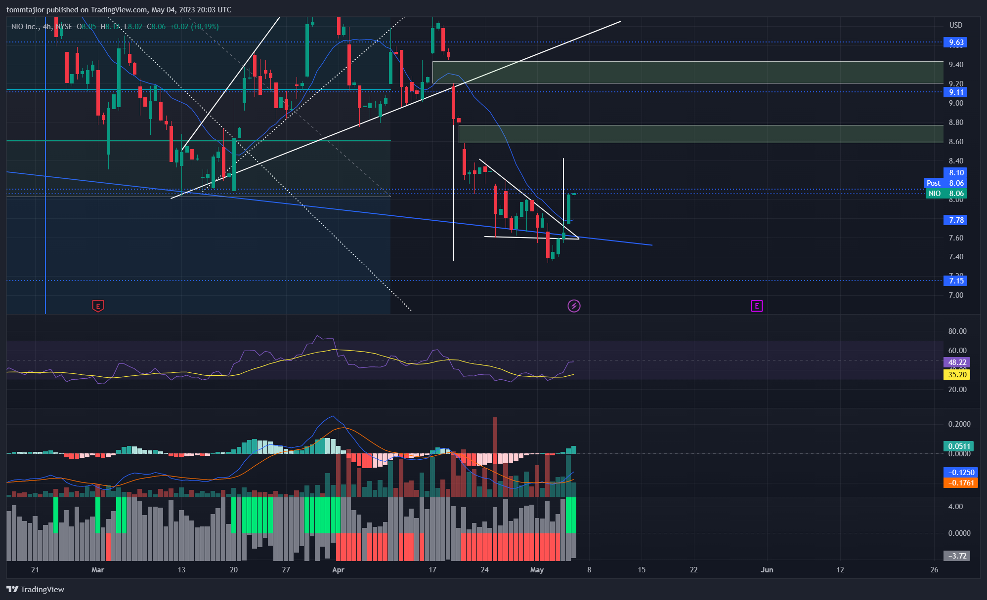 NYSE:NIO Chart Image by tommtajlor