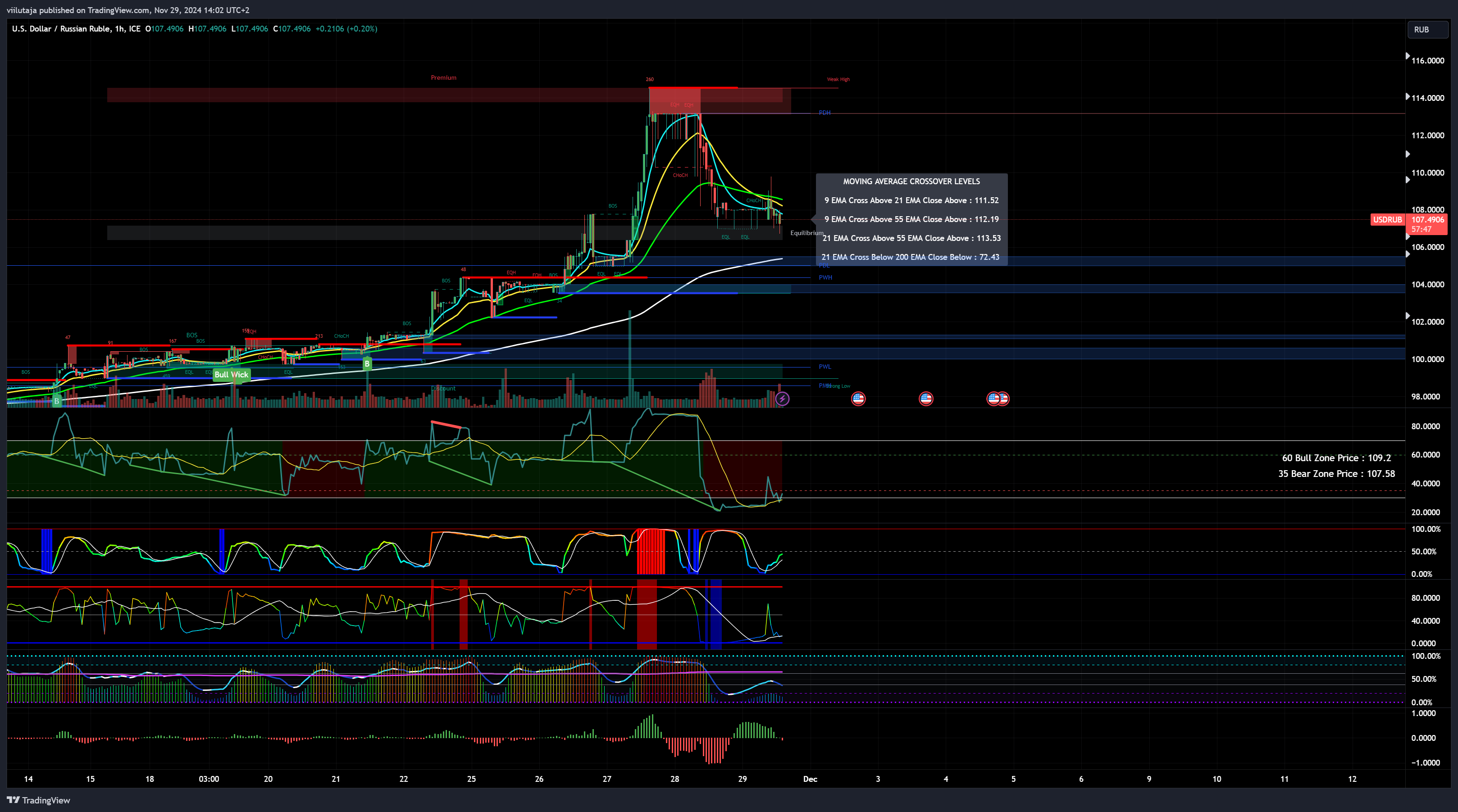FX_IDC:USDRUB Chart Image by viilutaja