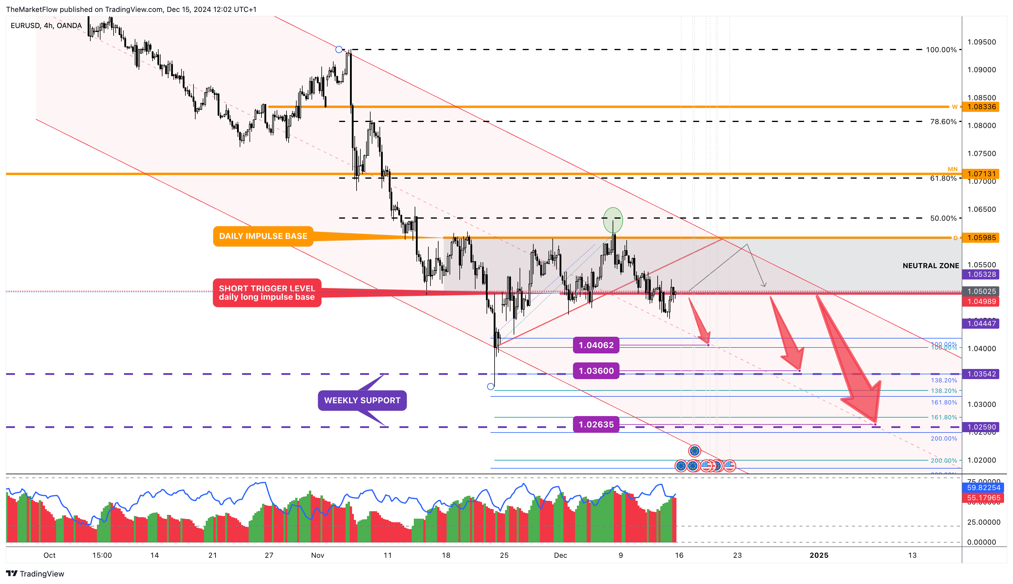 OANDA:EURUSD Chart Image by TheMarketFlow