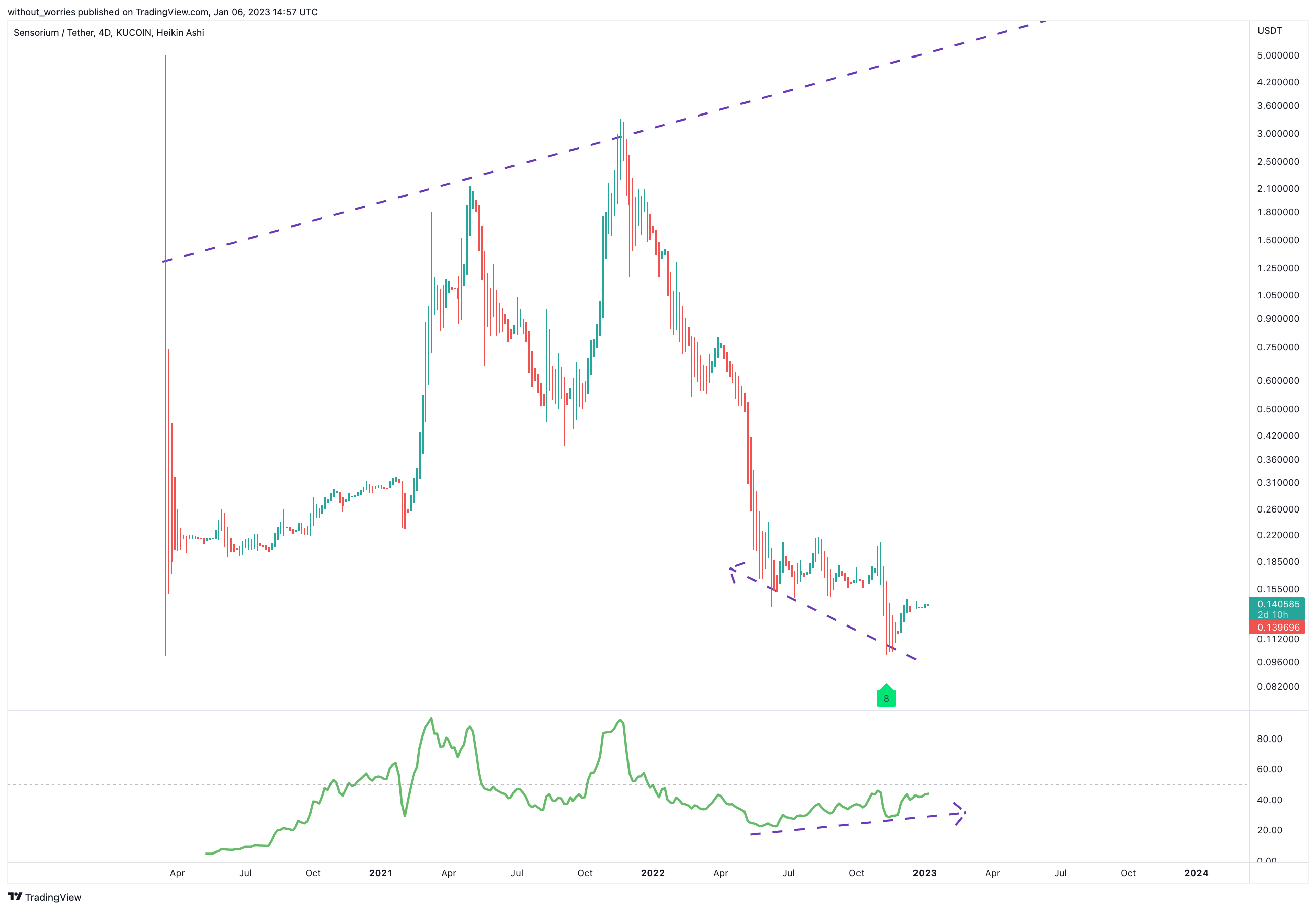 KUCOIN:SENSOUSDT Chart Image by without_worries