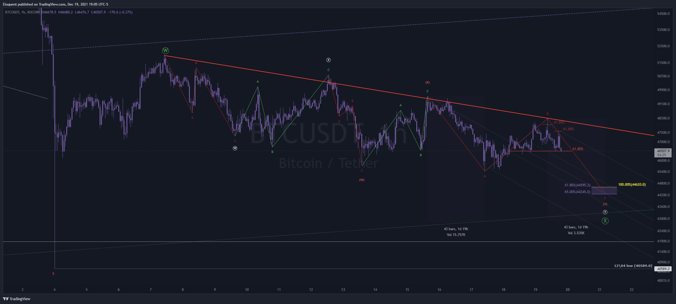 KUCOIN:BTCUSDT Chart Image by notoriousbids