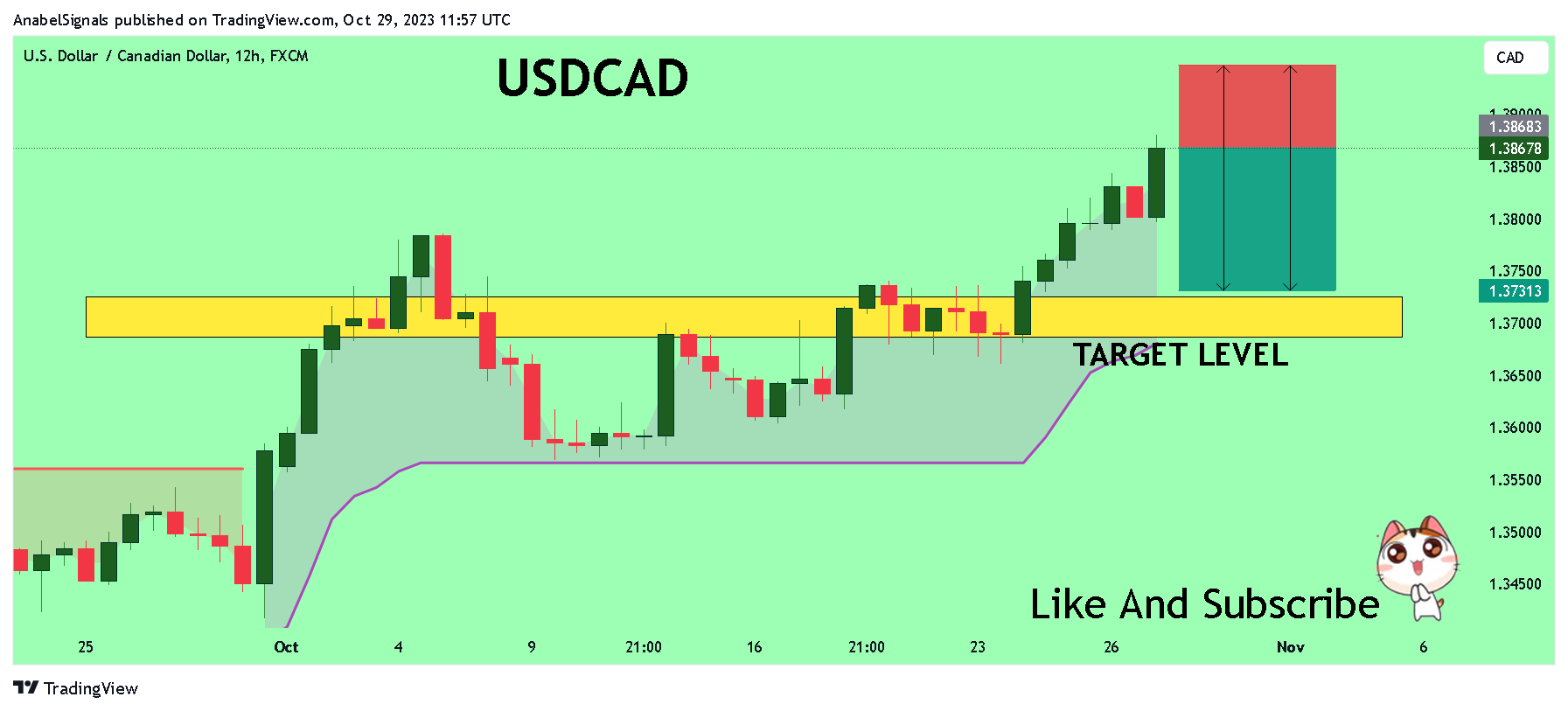 FX:USDCAD Chart Image by AnabelSignals