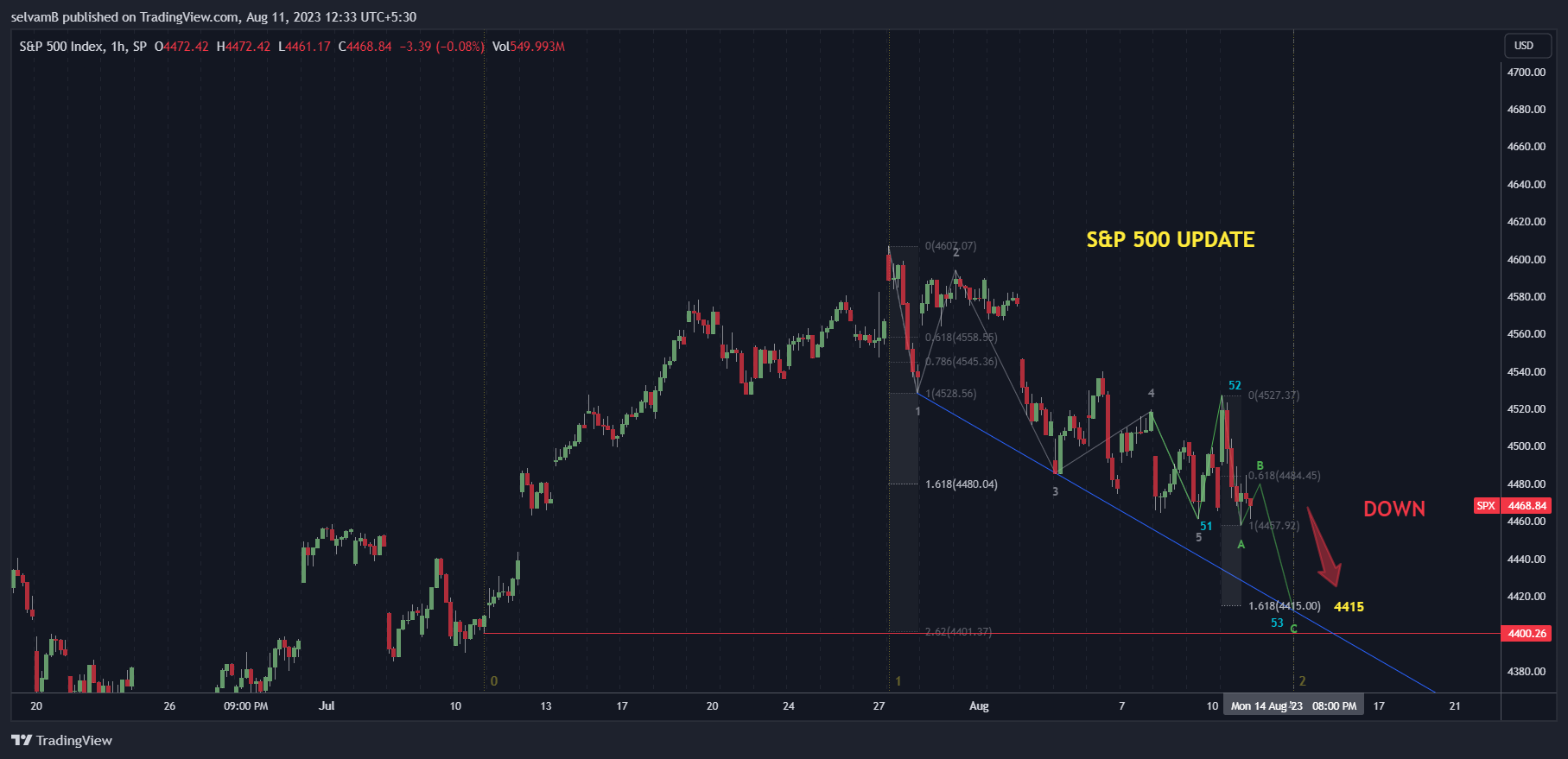 SP:SPX Chart Image by selvamB