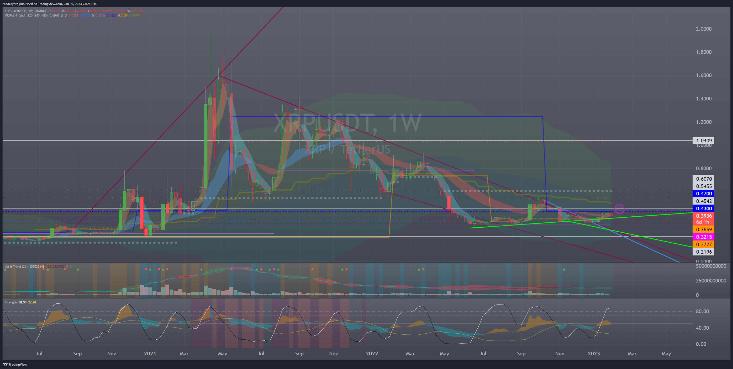 BINANCE:XRPUSDT Chart Image by readCrypto