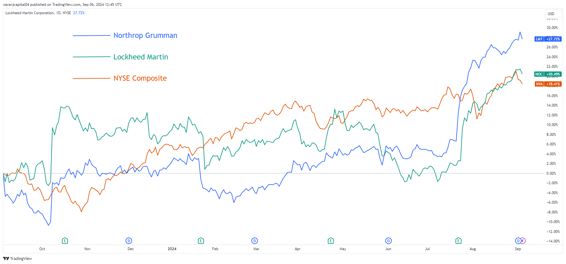 BATS:LMT Chart Image by naranjcapital04