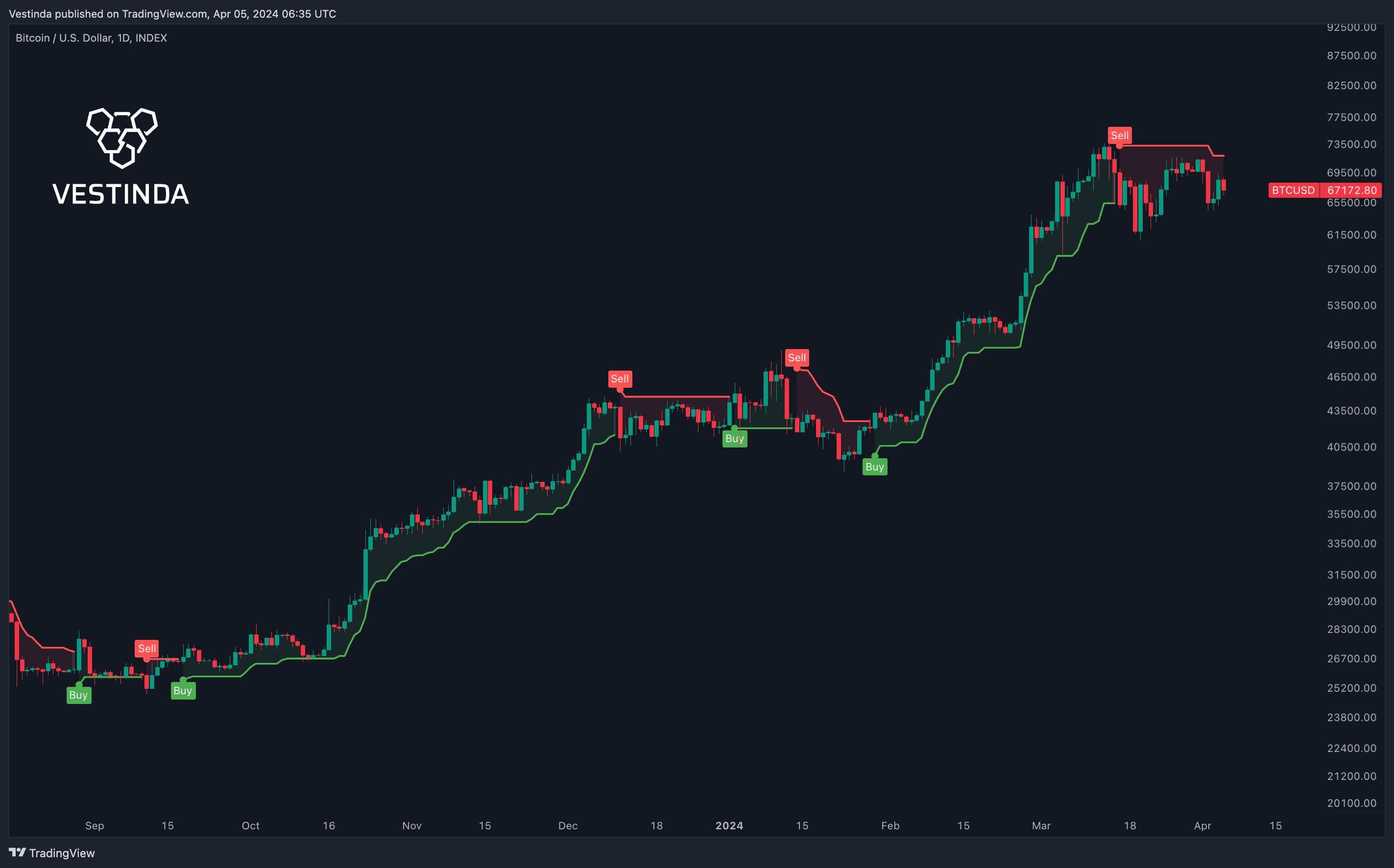 INDEX:BTCUSD Chart Image by Vestinda