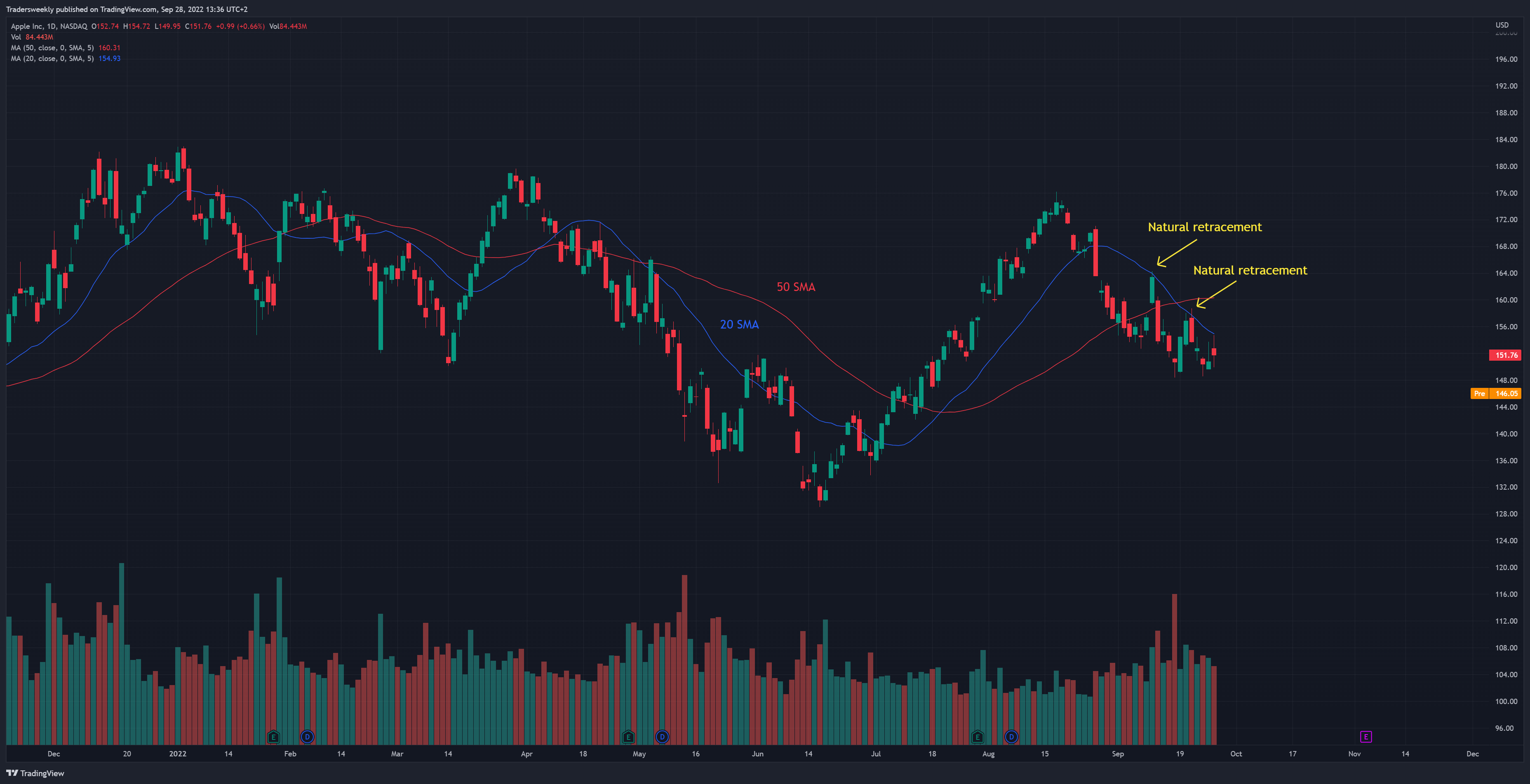 NASDAQ:AAPL Chart Image by Tradersweekly