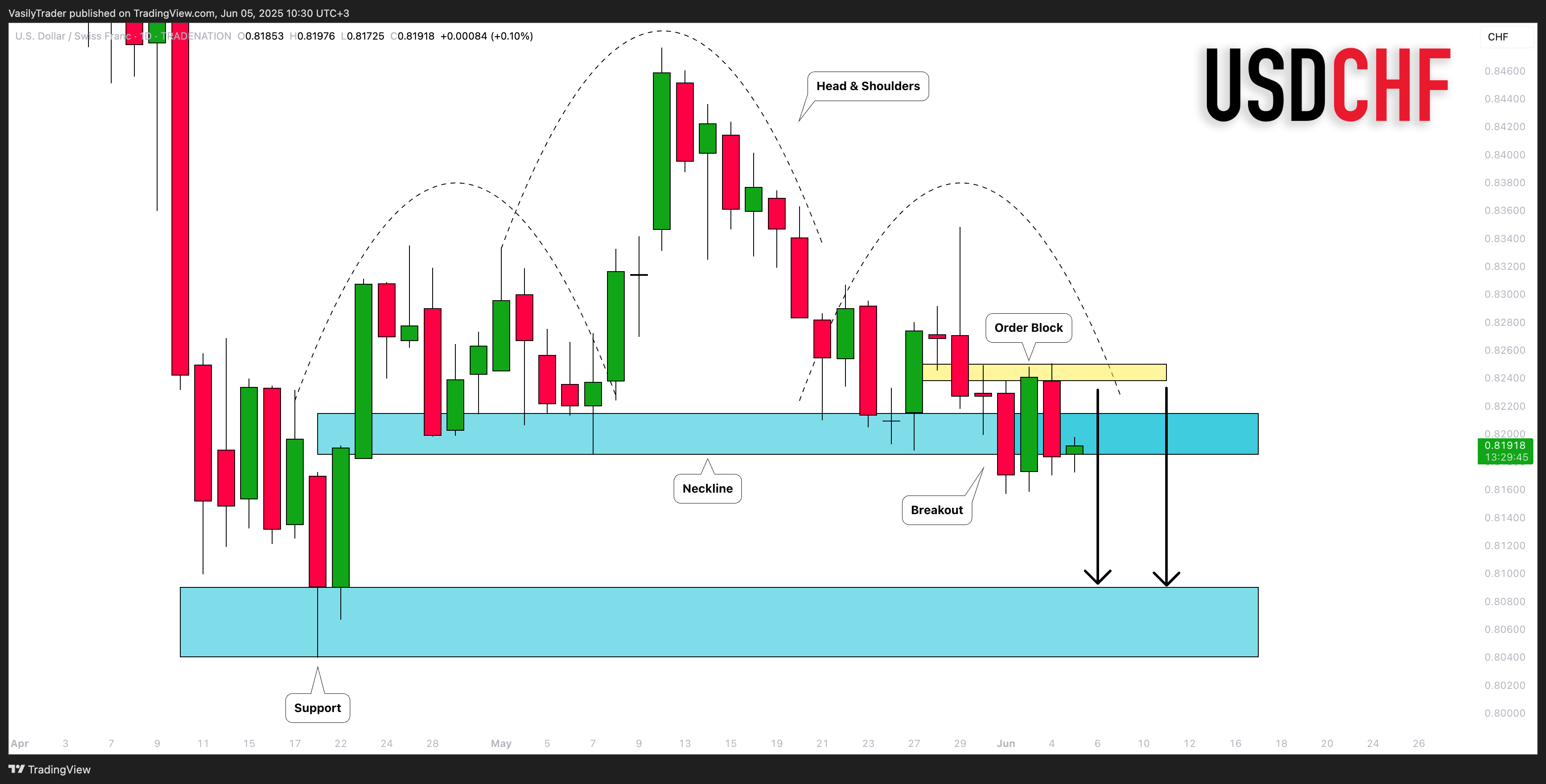 TRADENATION:USDCHF Chart Image by VasilyTrader