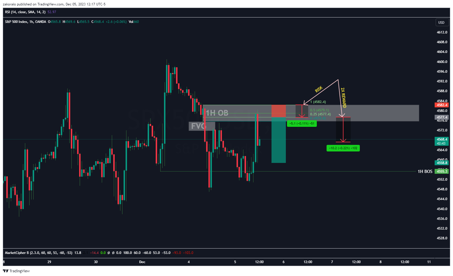 OANDA:SPX500USD Chart Image by zakoraio