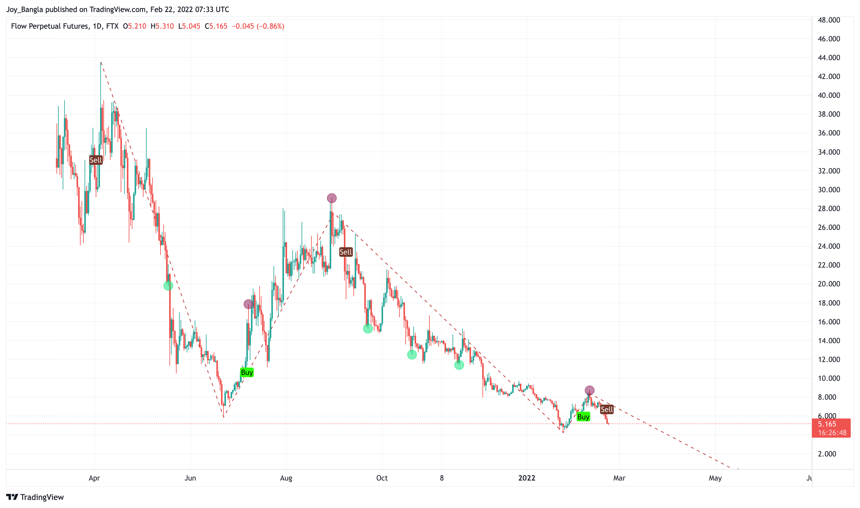 FTX:FLOWPERP Chart Image by Joy_Bangla